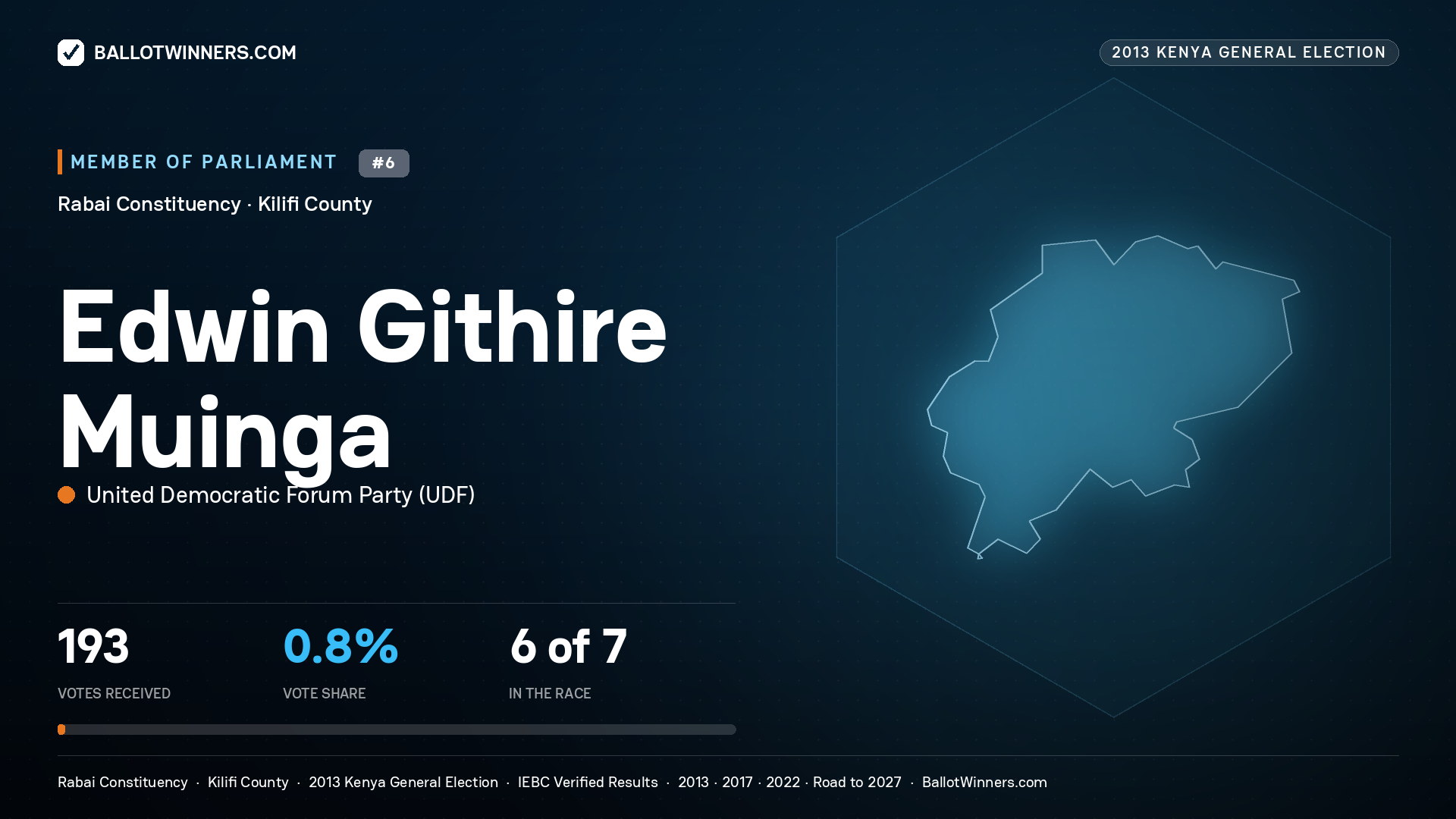 EDWIN GITHIRE MUINGA, contested Member of Parliament for RABAI, 193 votes, 2013 Kenya general election.