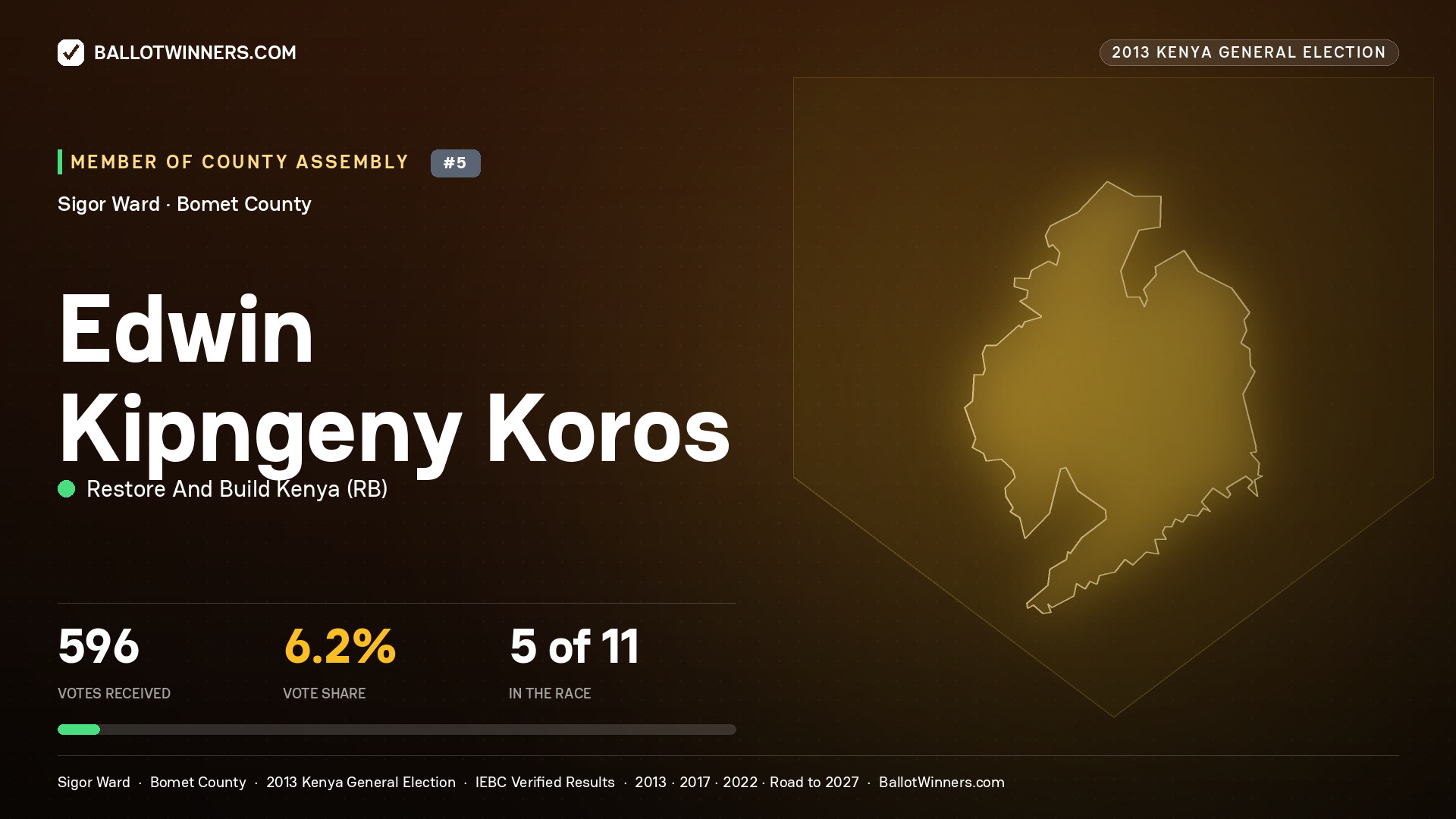 EDWIN KIPNGENY KOROS, contested Member of County Assembly for SIGOR, 596 votes, 2013 Kenya general election.
