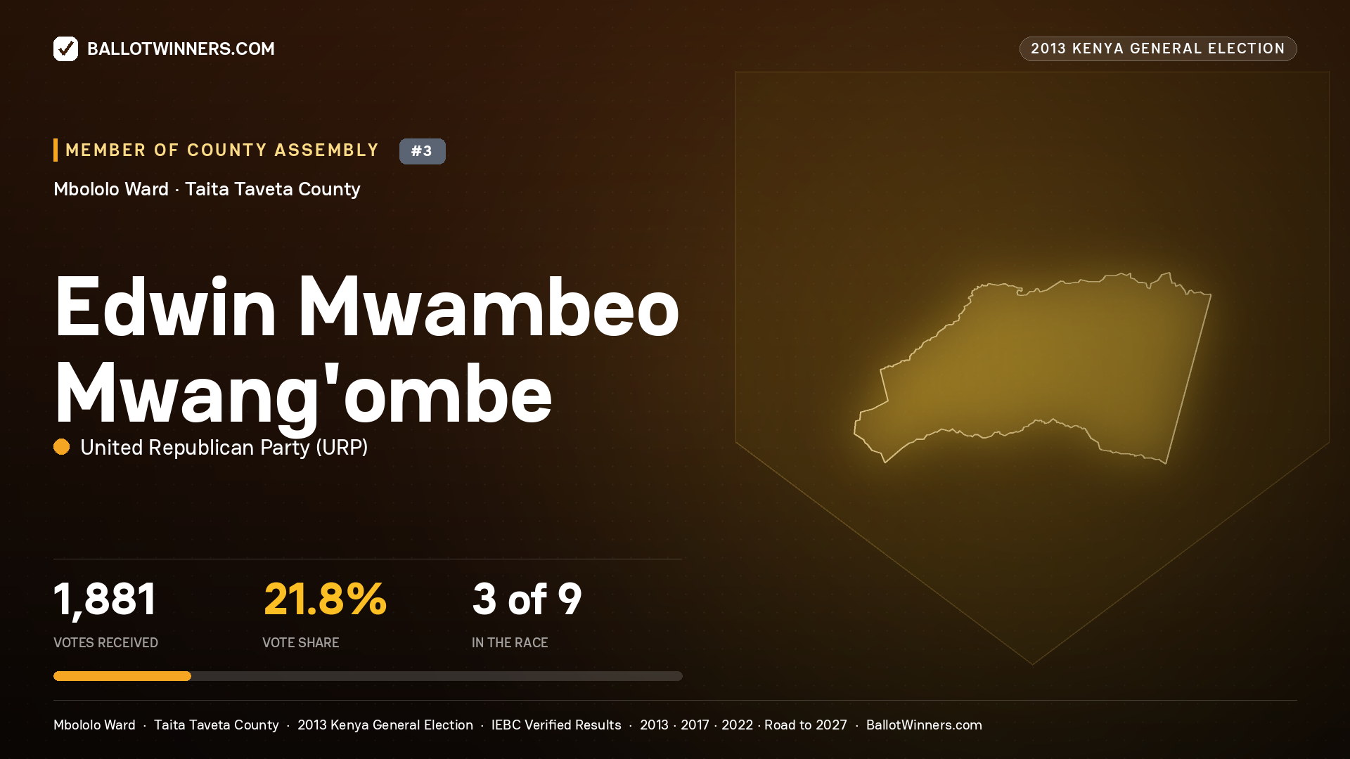 EDWIN MWAMBEO MWANG'OMBE, contested Member of County Assembly for MBOLOLO, 1,881 votes, 2013 Kenya general election.