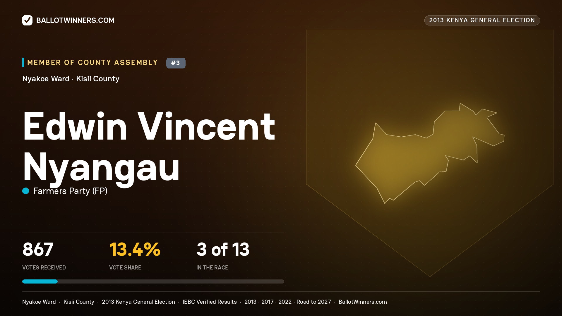 EDWIN VINCENT NYANGAU, contested Member of County Assembly for NYAKOE, 867 votes, 2013 Kenya general election.