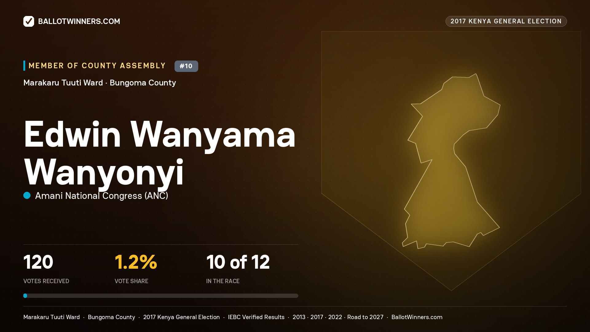 EDWIN WANYAMA WANYONYI, AMANI NATIONAL CONGRESS, contested Member of County Assembly for MARAKARU TUUTI, 120 votes, 2017 Kenya general election.