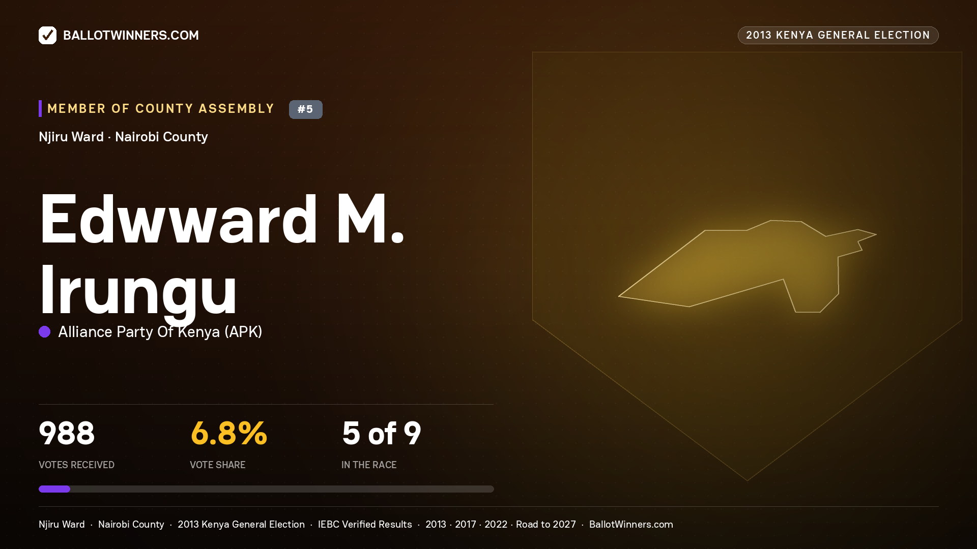 EDWWARD M. IRUNGU, contested Member of County Assembly for NJIRU, 988 votes, 2013 Kenya general election.