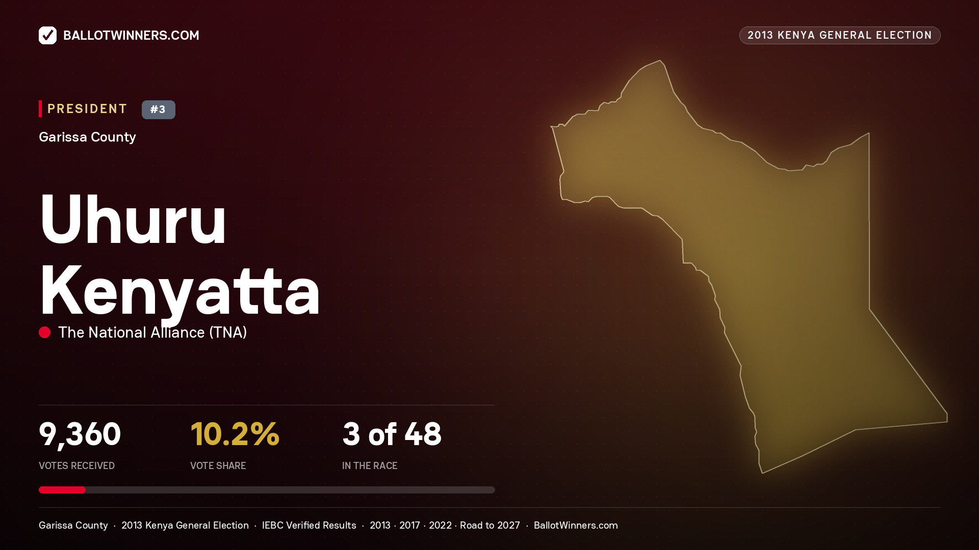 Uhuru Kenyatta, elected President for GARISSA TOWNSHIP, 9,360 votes, 2013 Kenya general election.