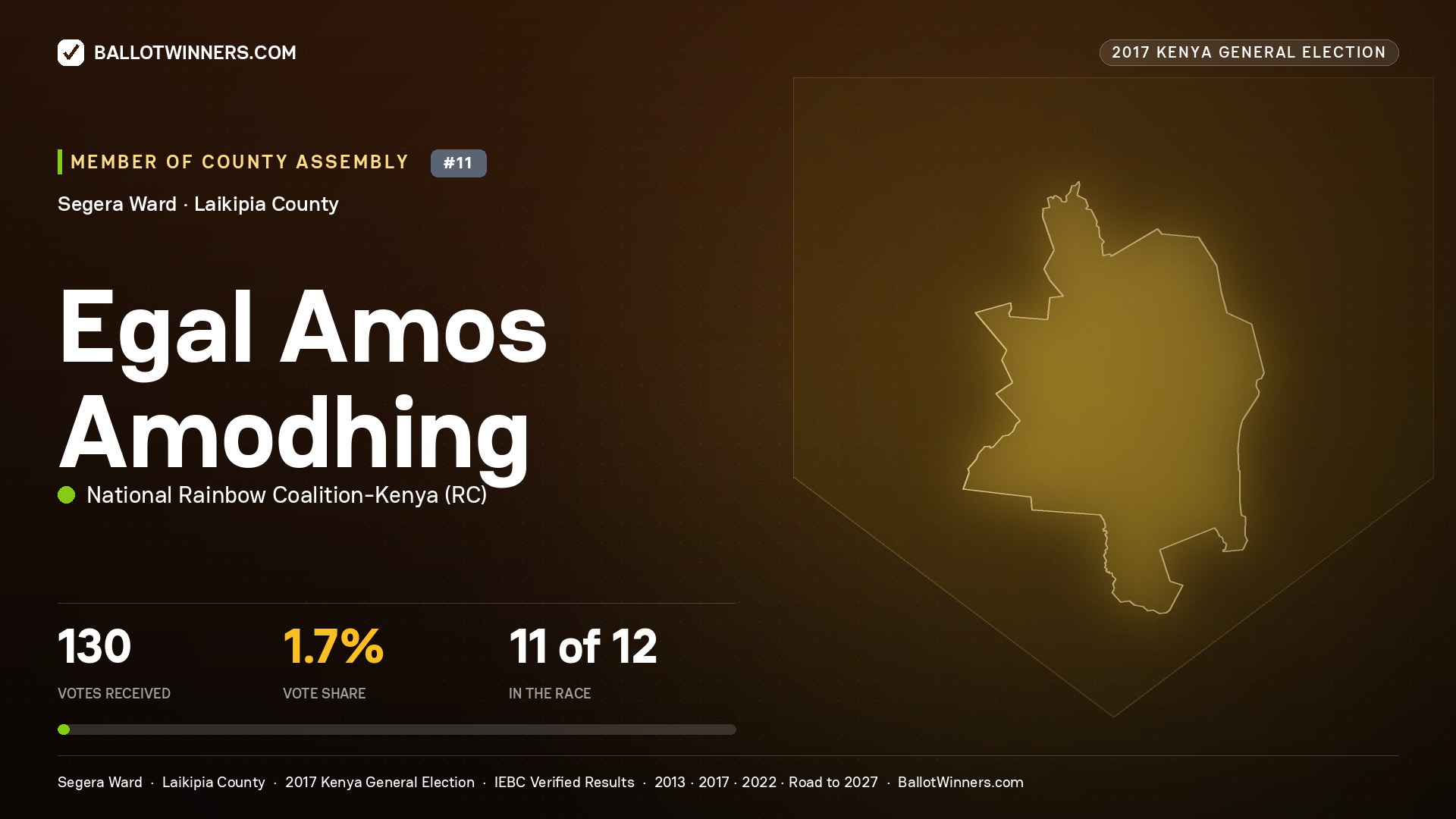EGAL AMOS AMODHING, NATIONAL RAINBOW COALITION- KENYA, contested Member of County Assembly for SEGERA, 130 votes, 2017 Kenya general election.
