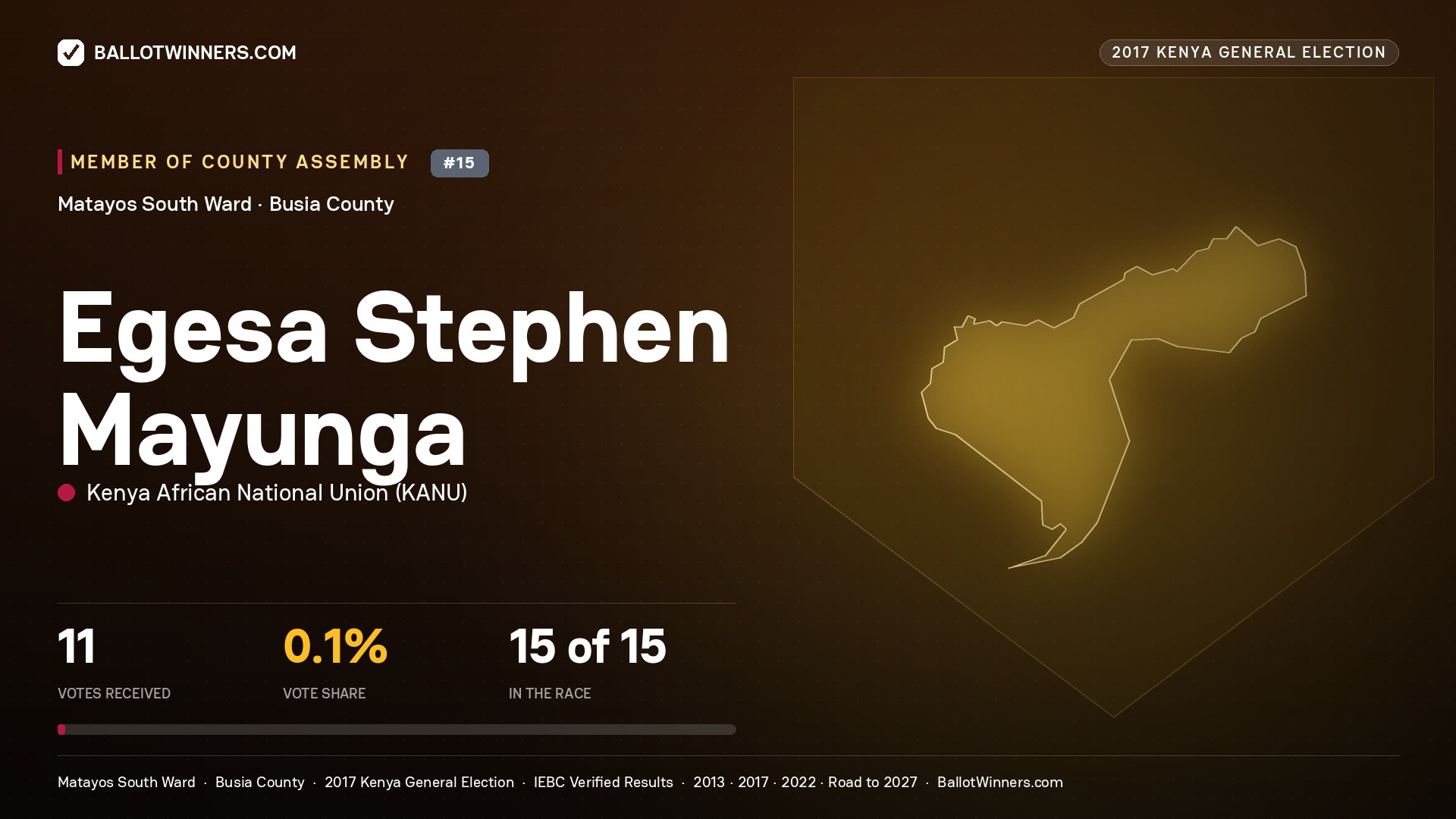 EGESA STEPHEN MAYUNGA, KENYA AFRICAN NATIONAL UNION, contested Member of County Assembly for MATAYOS SOUTH, 11 votes, 2017 Kenya general election.