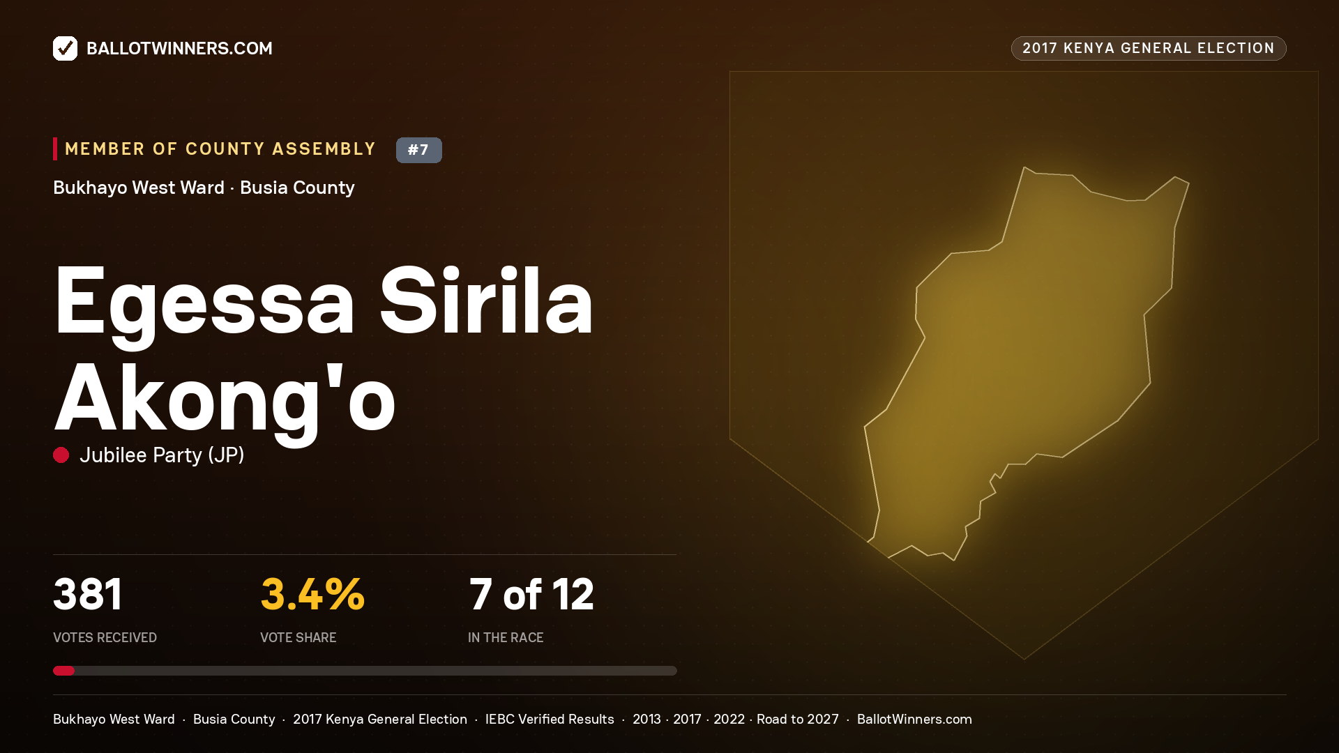 EGESSA SIRILA AKONG'O, JUBILEE PARTY, contested Member of County Assembly for BUKHAYO WEST, 381 votes, 2017 Kenya general election.