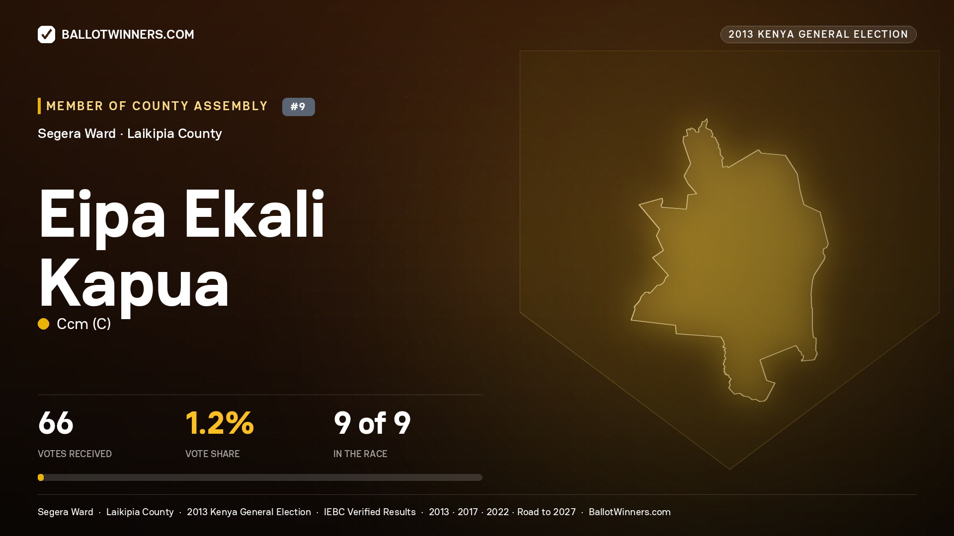 EIPA EKALI KAPUA, contested Member of County Assembly for SEGERA, 66 votes, 2013 Kenya general election.