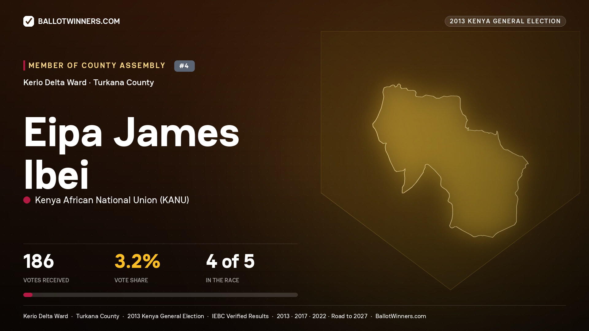 EIPA JAMES IBEI, contested Member of County Assembly for KERIO DELTA, 186 votes, 2013 Kenya general election.