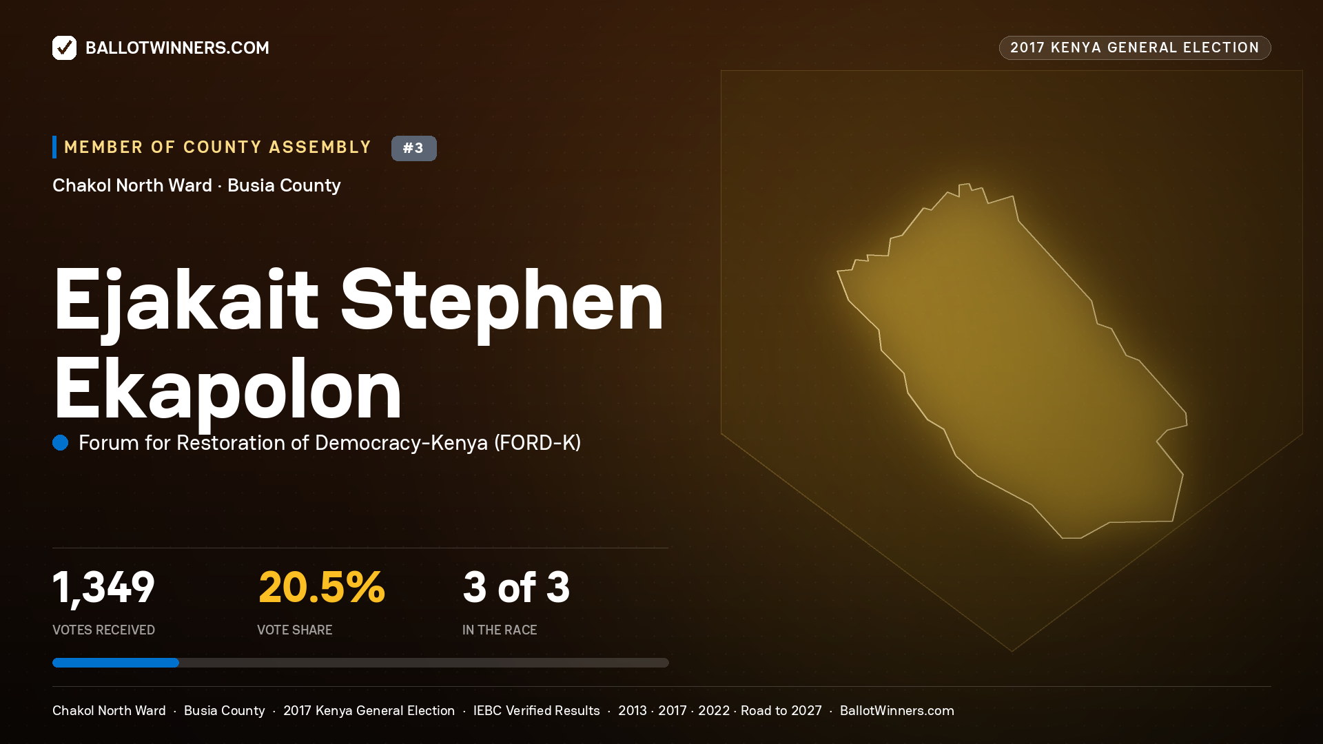 EJAKAIT STEPHEN EKAPOLON, FORUM FOR RESTORATION OF DEMOCRACY-KENYA, contested Member of County Assembly for CHAKOL NORTH, 1,349 votes, 2017 Kenya general election.