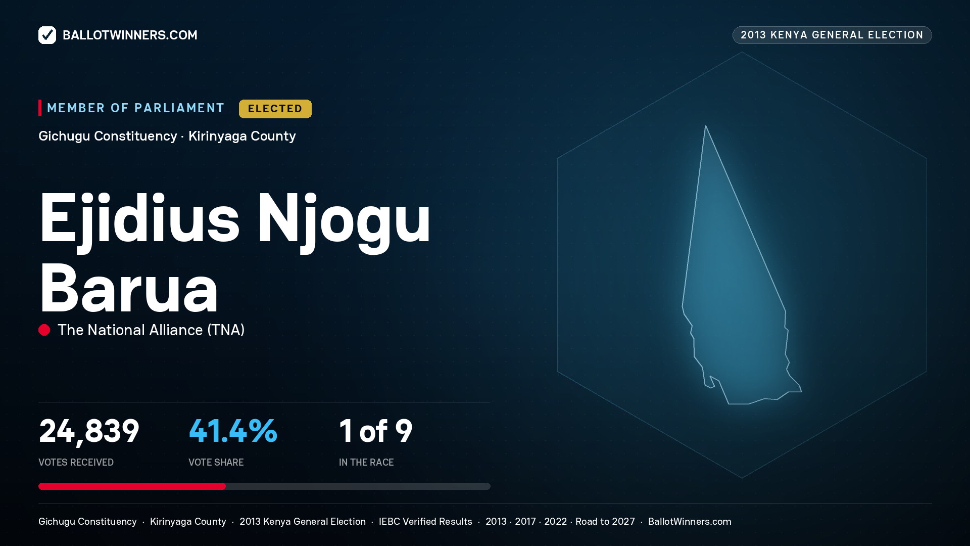 EJIDIUS NJOGU BARUA, elected Member of Parliament for GICHUGU, 24,839 votes, 2013 Kenya general election.