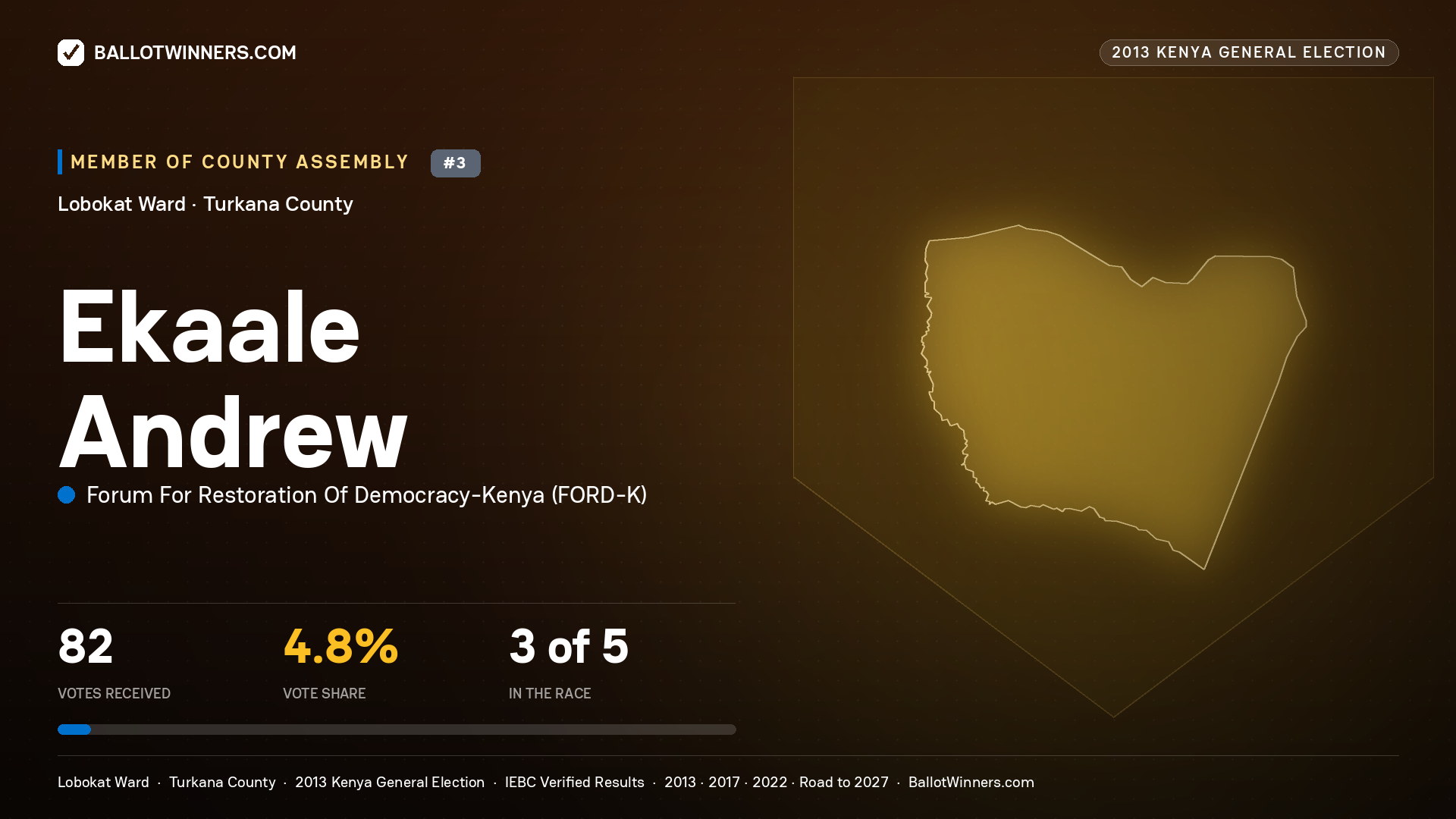 EKAALE ANDREW, contested Member of County Assembly for LOBOKAT, 82 votes, 2013 Kenya general election.