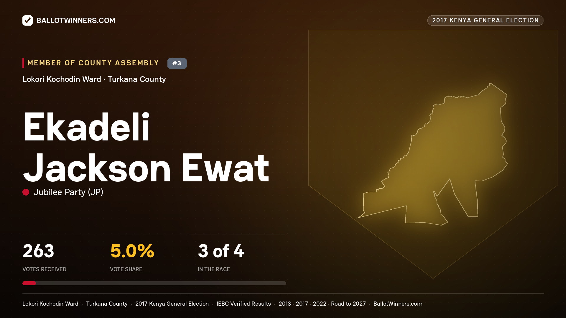EKADELI JACKSON EWAT, JUBILEE PARTY, contested Member of County Assembly for LOKORI KOCHODIN, 263 votes, 2017 Kenya general election.