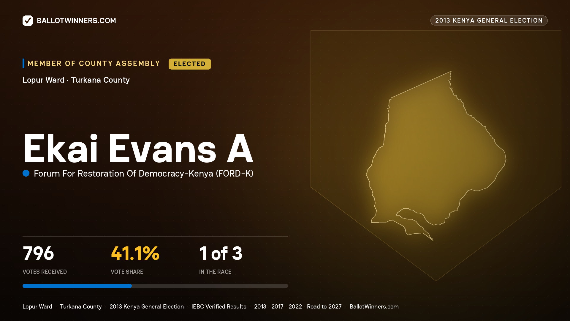EKAI EVANS A, elected Member of County Assembly for LOPUR, 796 votes, 2013 Kenya general election.