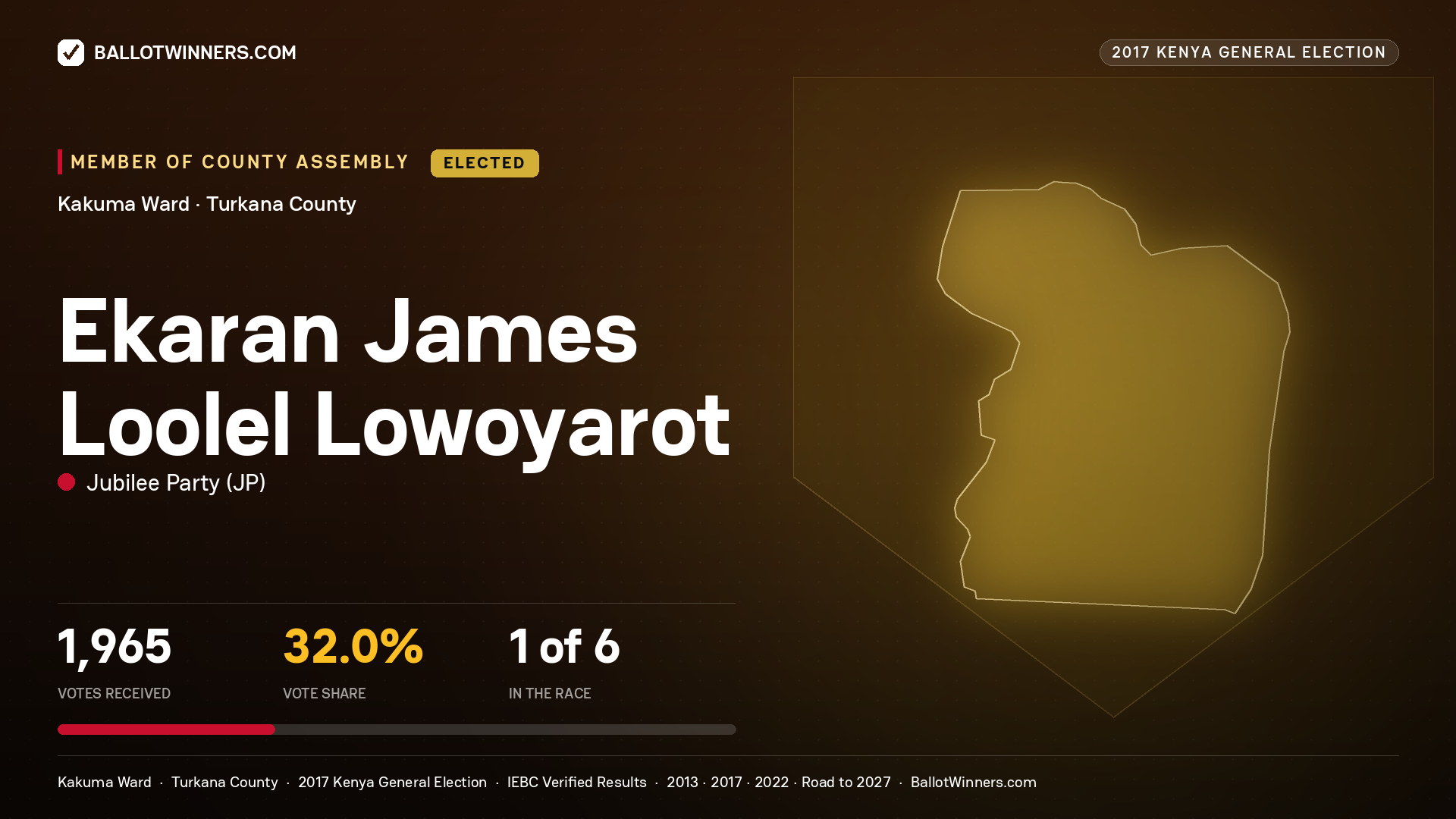 EKARAN JAMES  LOOLEL LOWOYAROT, JUBILEE PARTY, elected Member of County Assembly for KAKUMA, 1,965 votes, 2017 Kenya general election.