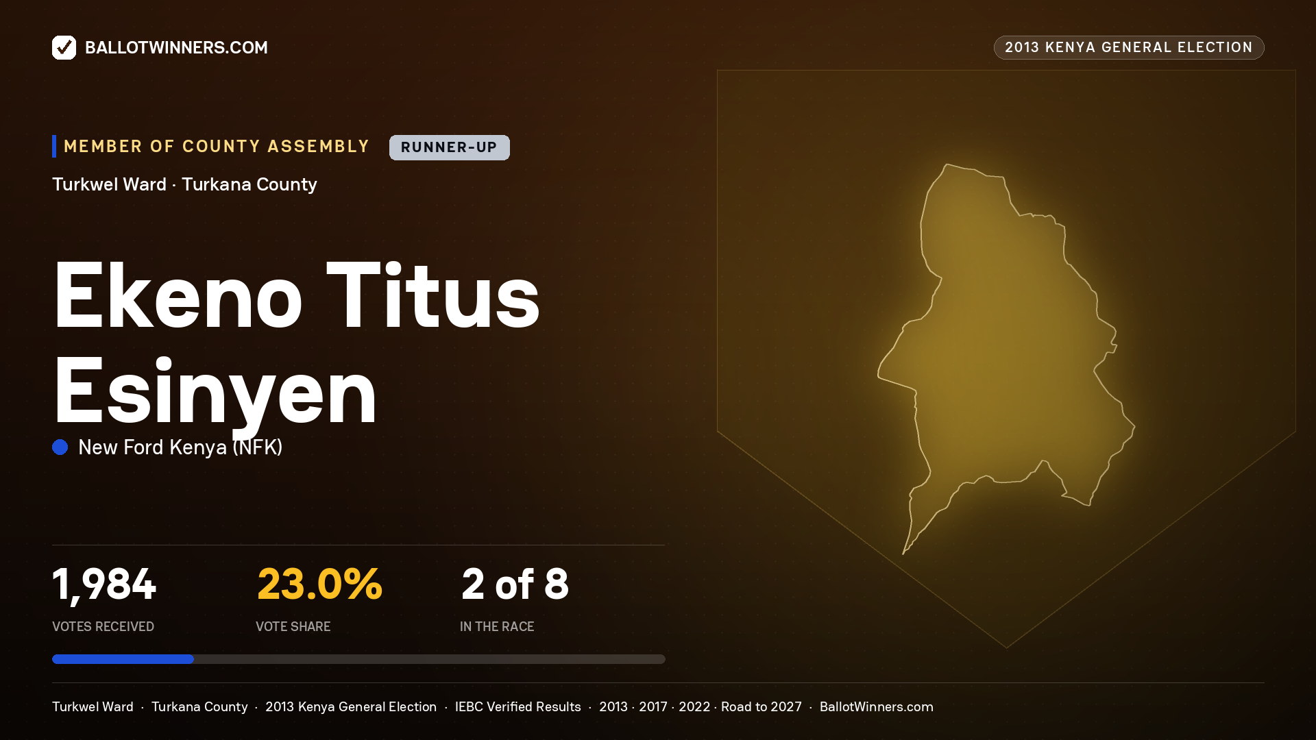 EKENO TITUS ESINYEN, contested Member of County Assembly for TURKWEL, 1,984 votes, 2013 Kenya general election.