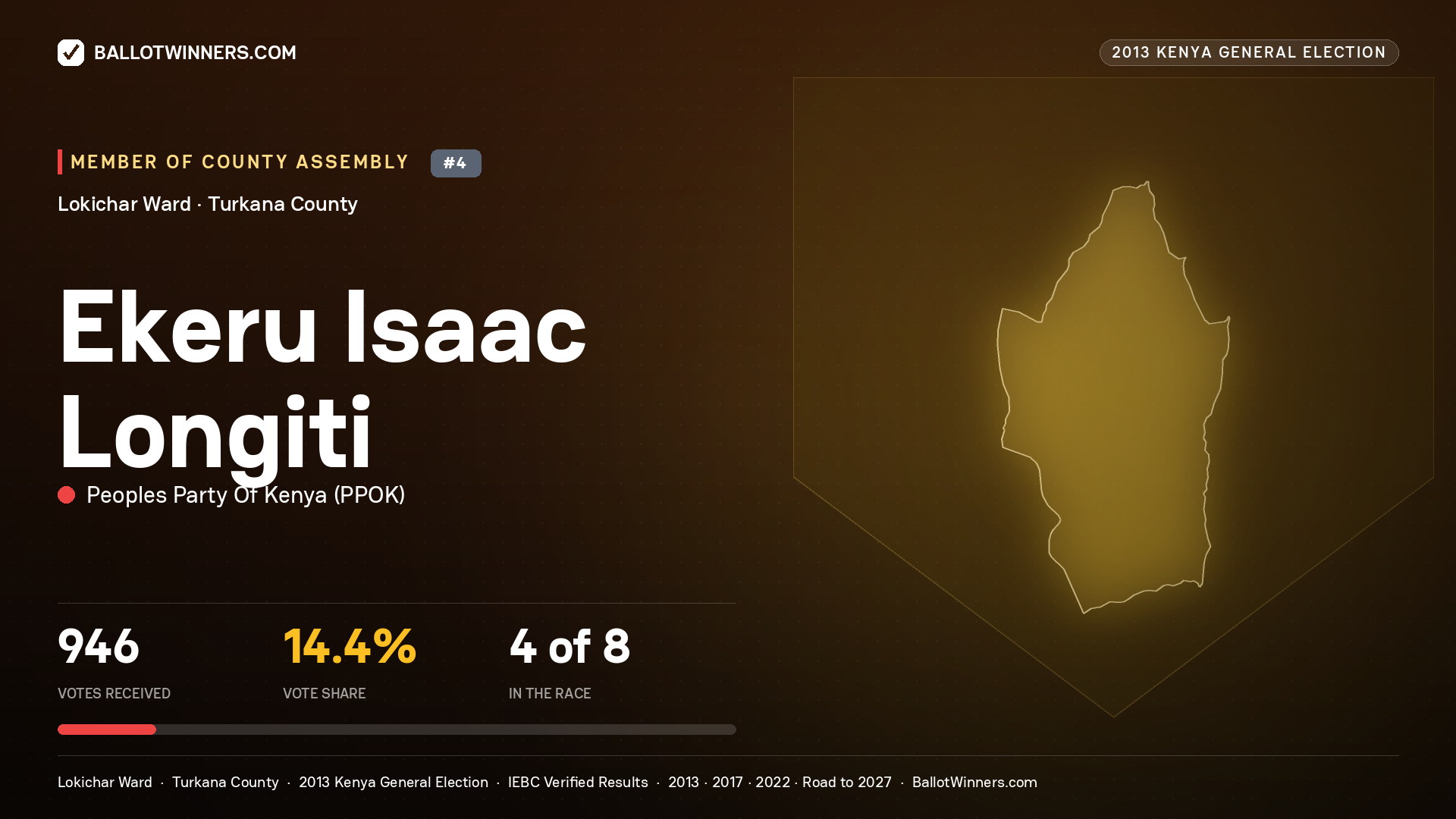 EKERU ISAAC LONGITI, contested Member of County Assembly for LOKICHAR, 946 votes, 2013 Kenya general election.