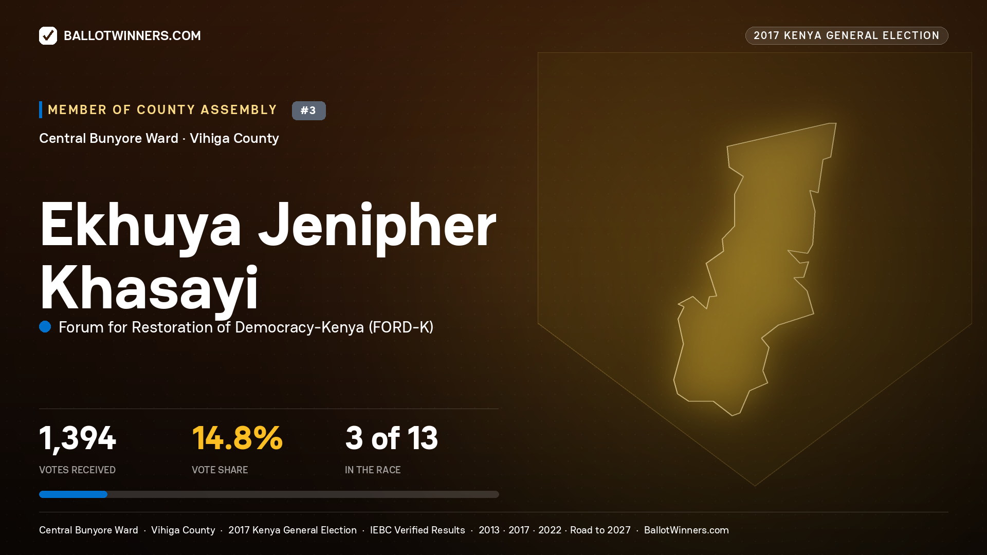 EKHUYA JENIPHER KHASAYI, FORUM FOR RESTORATION OF DEMOCRACY-KENYA, contested Member of County Assembly for CENTRAL BUNYORE, 1,394 votes, 2017 Kenya general election.