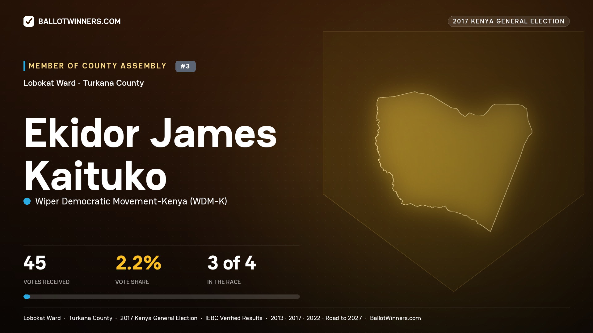 EKIDOR JAMES KAITUKO, WIPER DEMOCRATIC MOVEMENT- KENYA, contested Member of County Assembly for LOBOKAT, 45 votes, 2017 Kenya general election.