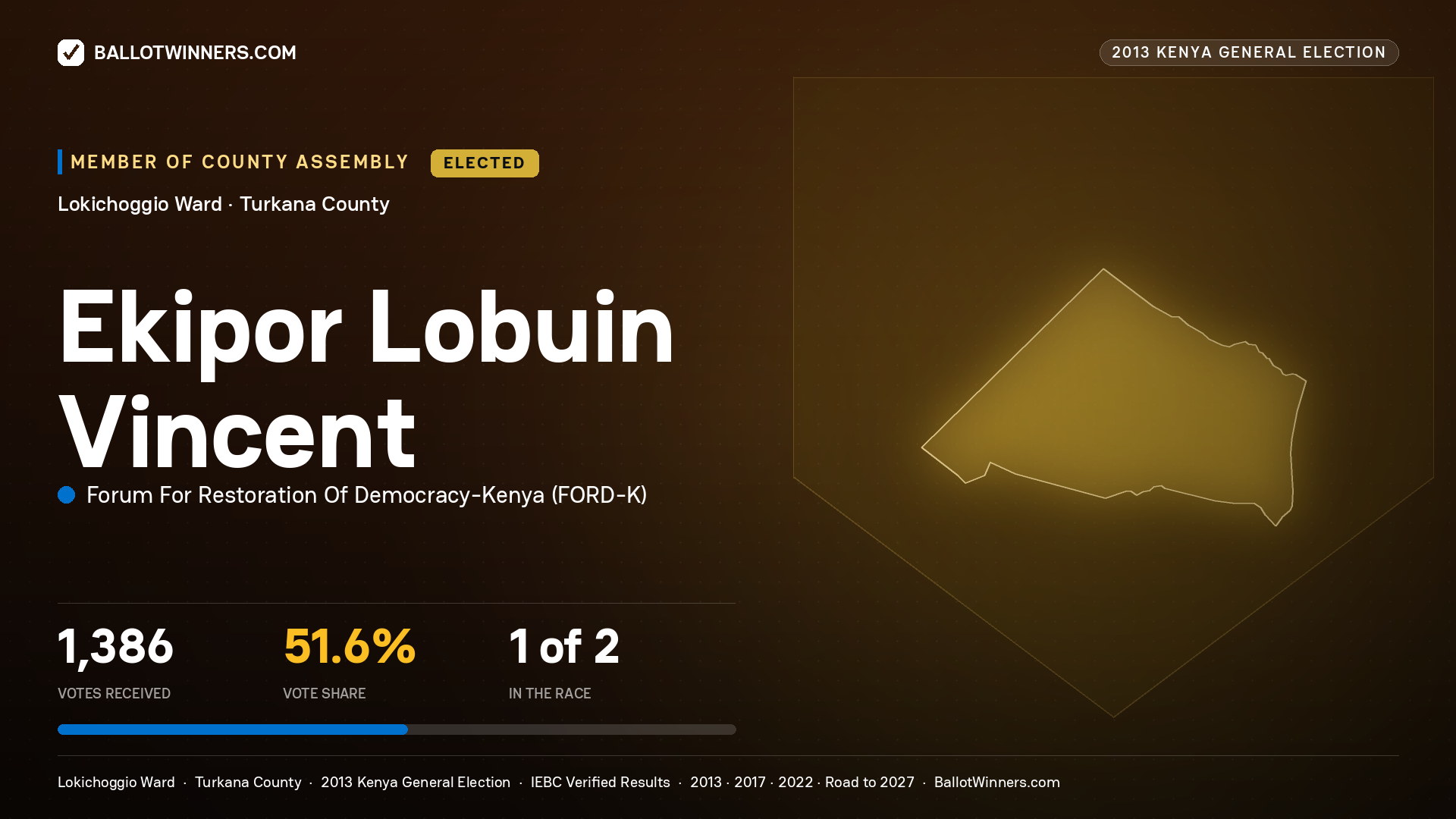 EKIPOR LOBUIN VINCENT, elected Member of County Assembly for LOKICHOGGIO, 1,386 votes, 2013 Kenya general election.