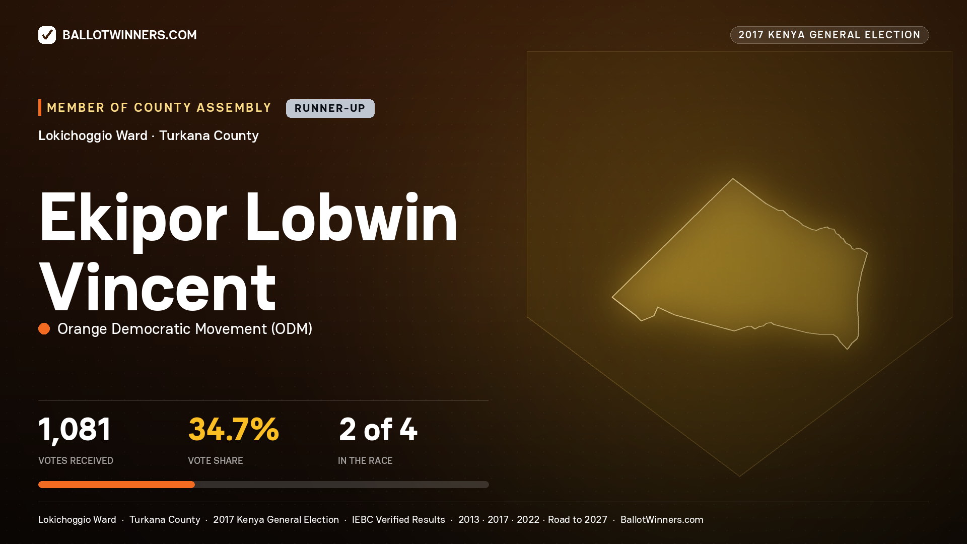 EKIPOR LOBWIN VINCENT, ORANGE DEMOCRATIC MOVEMENT, contested Member of County Assembly for LOKICHOGGIO, 1,081 votes, 2017 Kenya general election.