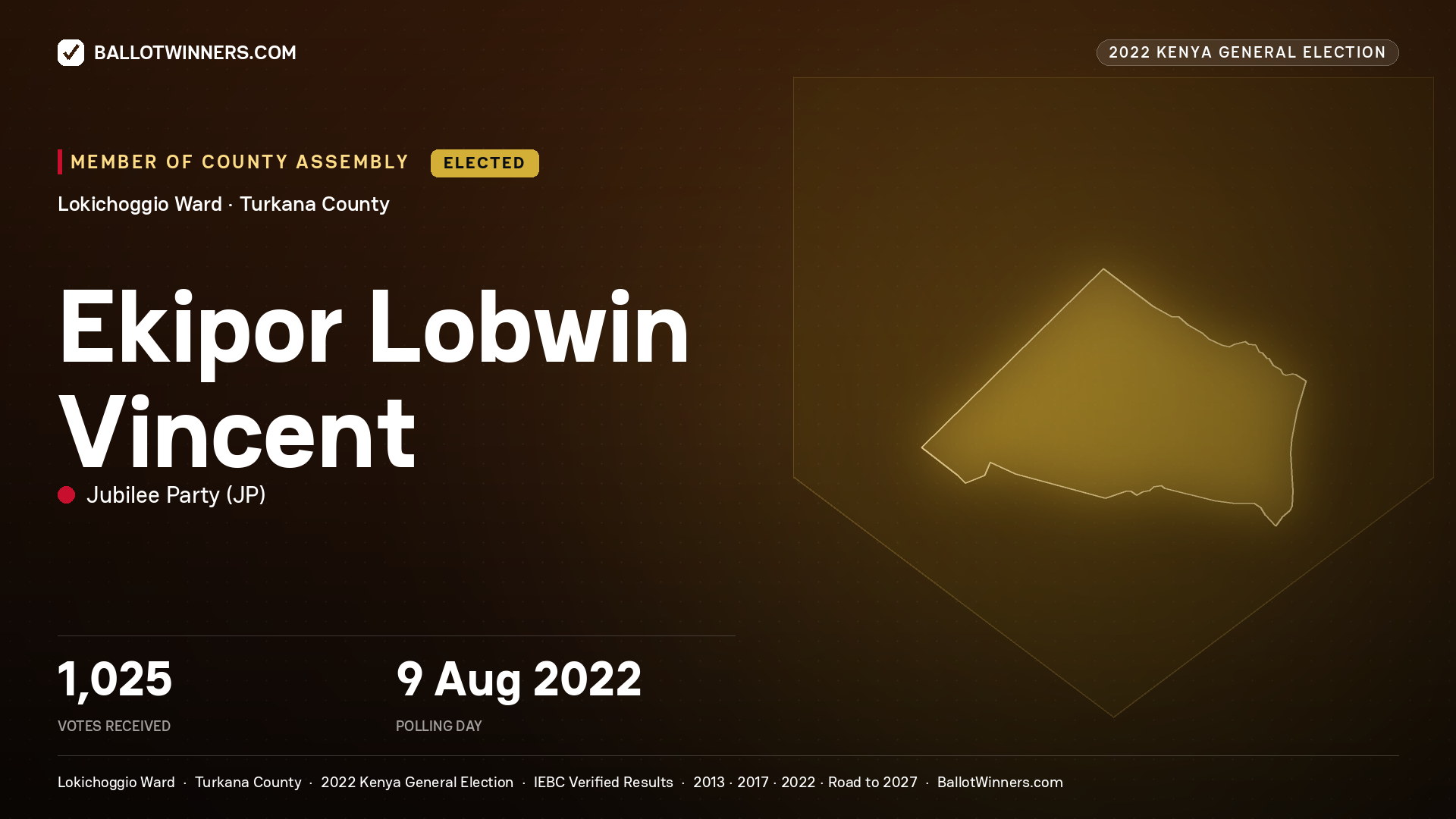 Ekipor Lobwin Vincent, Jubilee Party, elected Member of County Assembly for Lokichoggio, 1,025 votes, 2022 Kenya general election.