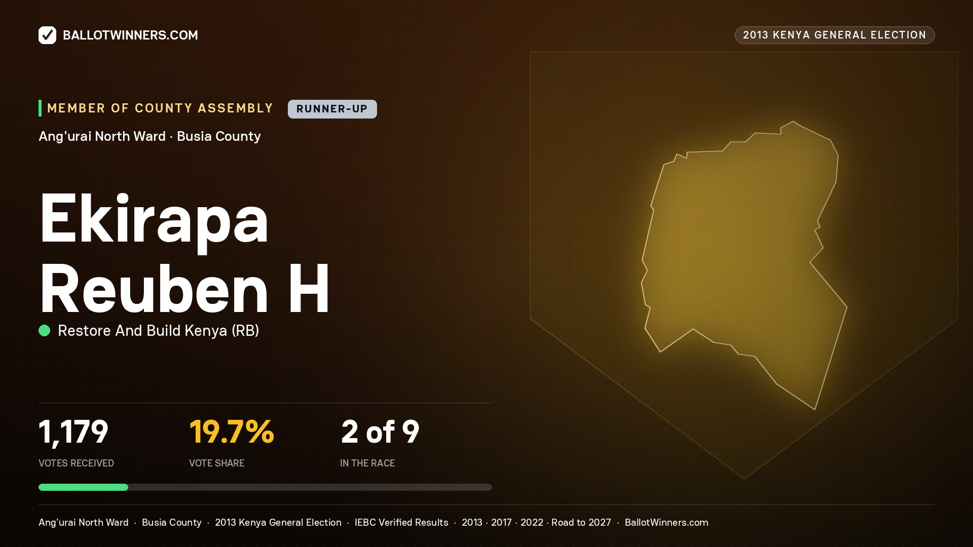 EKIRAPA REUBEN H, contested Member of County Assembly for ANG'URAI NORTH, 1,179 votes, 2013 Kenya general election.