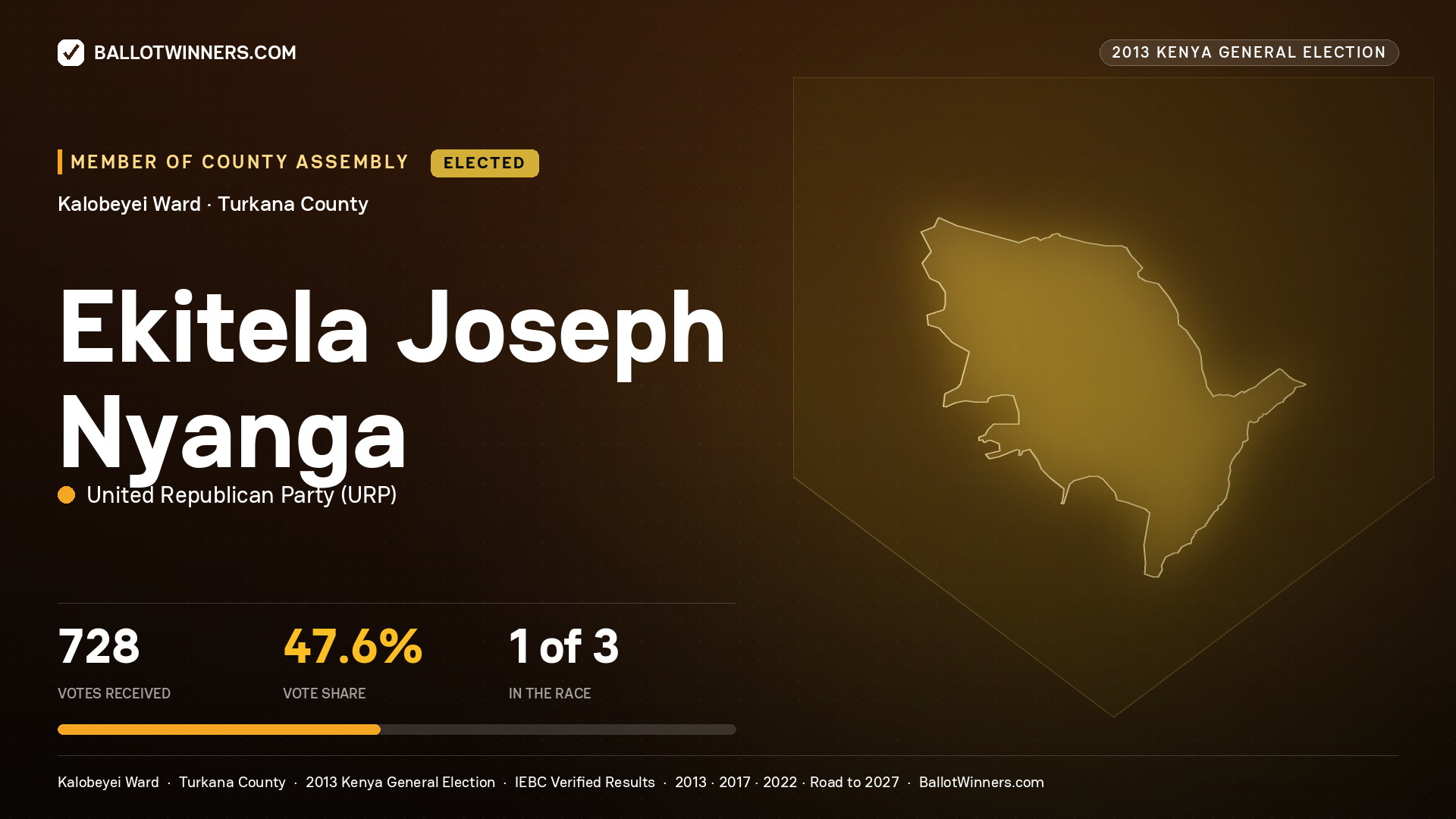 EKITELA JOSEPH NYANGA, elected Member of County Assembly for KALOBEYEI, 728 votes, 2013 Kenya general election.