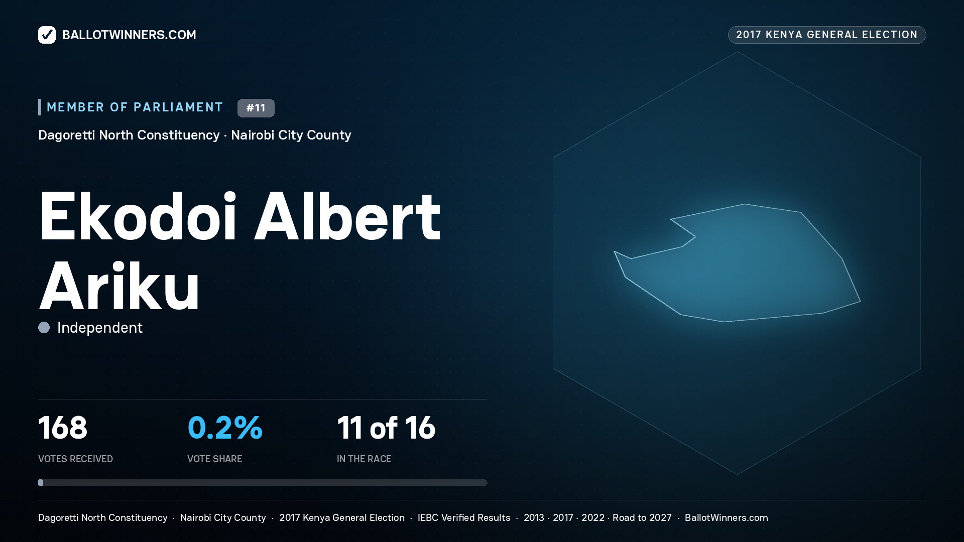 EKODOI ALBERT ARIKU, INDEPENDENT, contested Member of Parliament for DAGORETTI NORTH, 168 votes, 2017 Kenya general election.