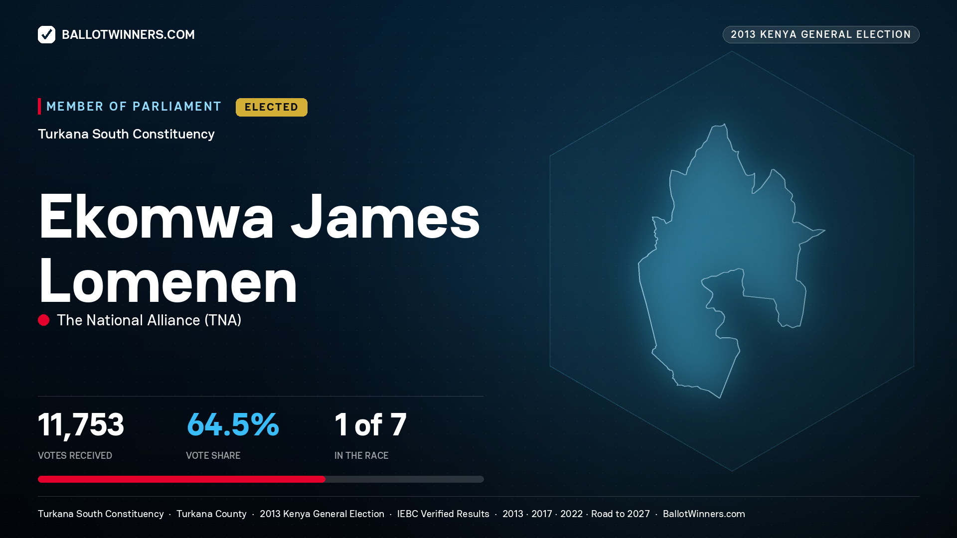 EKOMWA JAMES
LOMENEN, elected Member of Parliament for TURKANA
SOUTH, 11,753 votes, 2013 Kenya general election.