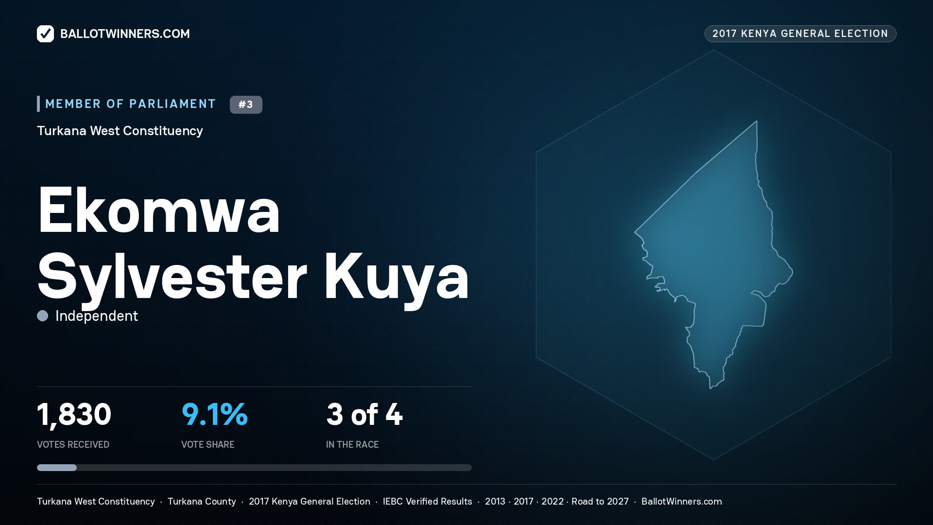 EKOMWA SYLVESTER KUYA, INDEPENDENT, contested Member of Parliament for TURKANA WEST, 1,830 votes, 2017 Kenya general election.