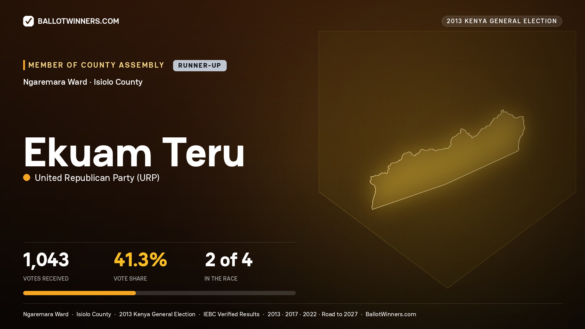 EKUAM TERU, contested Member of County Assembly for NGAREMARA, 1,043 votes, 2013 Kenya general election.