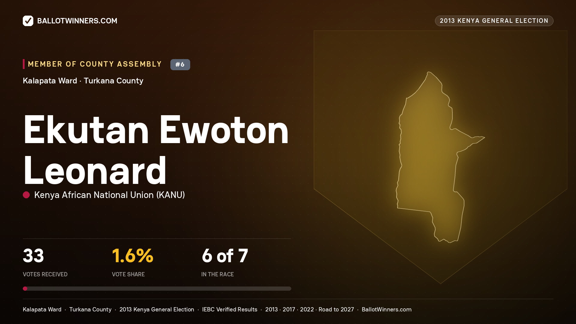 EKUTAN EWOTON LEONARD, contested Member of County Assembly for KALAPATA, 33 votes, 2013 Kenya general election.