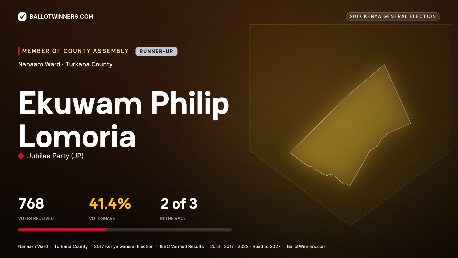 EKUWAM PHILIP LOMORIA, JUBILEE PARTY, contested Member of County Assembly for NANAAM, 768 votes, 2017 Kenya general election.