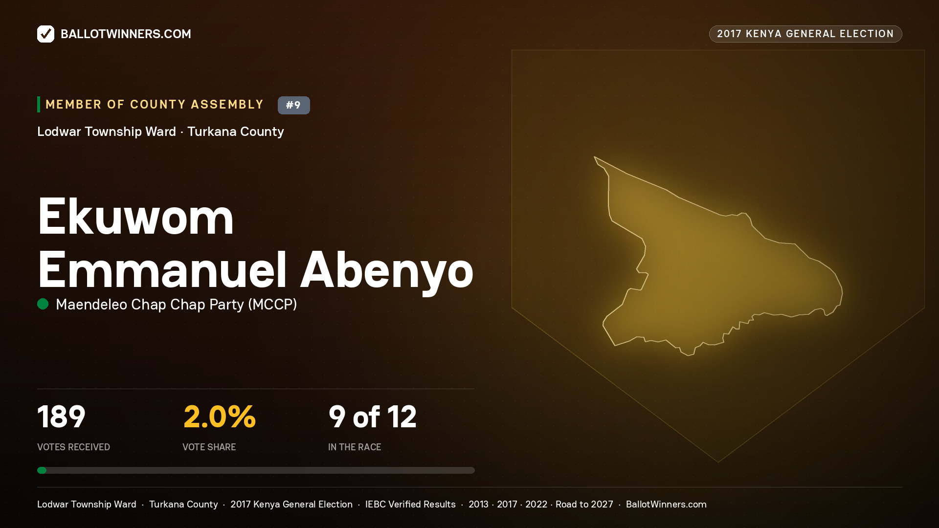 EKUWOM EMMANUEL ABENYO, MAENDELEO CHAP CHAP PARTY, contested Member of County Assembly for LODWAR TOWNSHIP, 189 votes, 2017 Kenya general election.