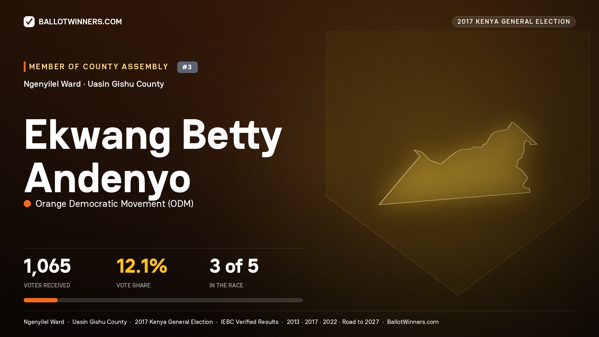 EKWANG BETTY ANDENYO, ORANGE DEMOCRATIC MOVEMENT, contested Member of County Assembly for NGENYILEL, 1,065 votes, 2017 Kenya general election.