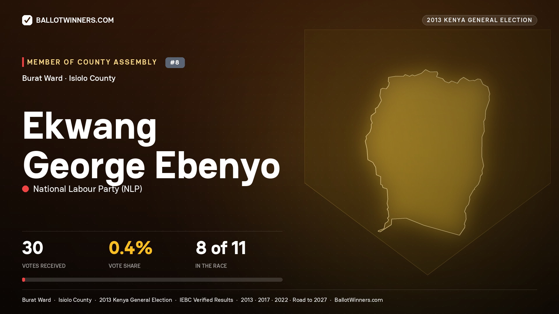 EKWANG GEORGE EBENYO, contested Member of County Assembly for BURAT, 30 votes, 2013 Kenya general election.