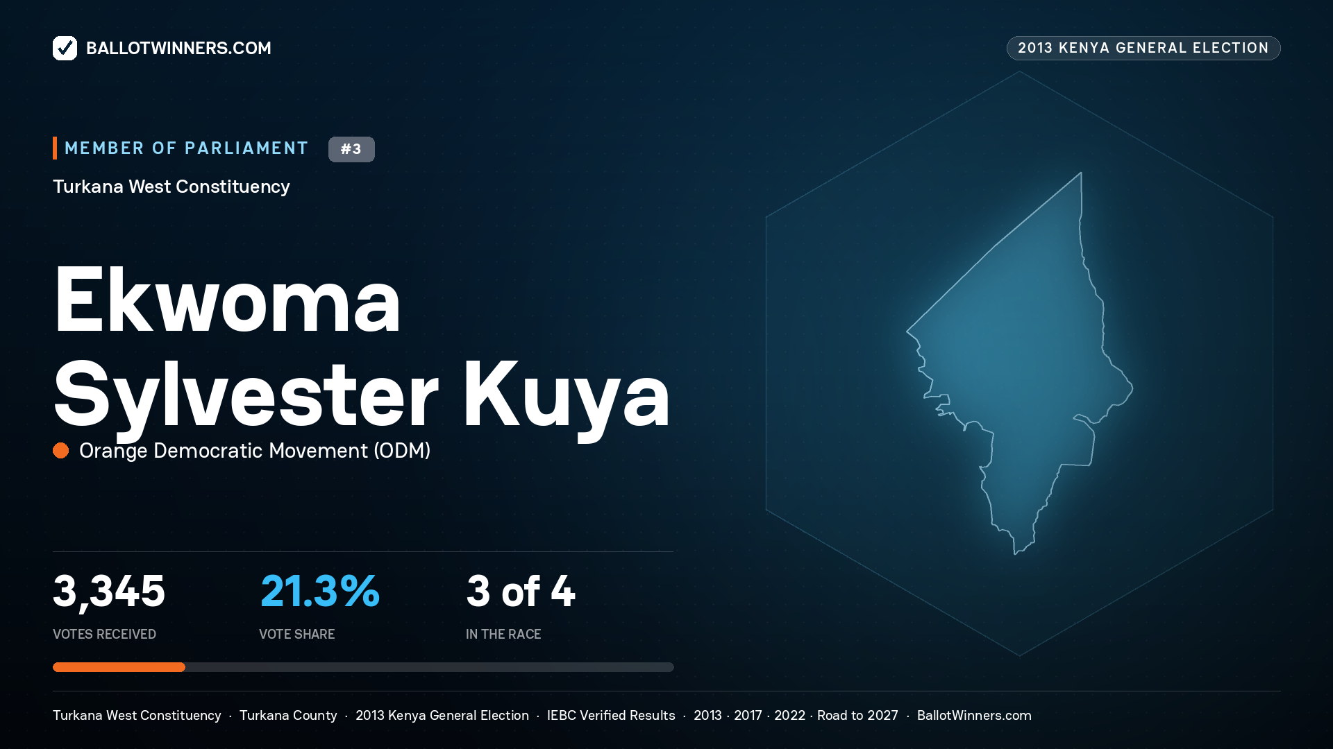 EKWOMA SYLVESTER KUYA, contested Member of Parliament for TURKANA WEST, 3,345 votes, 2013 Kenya general election.