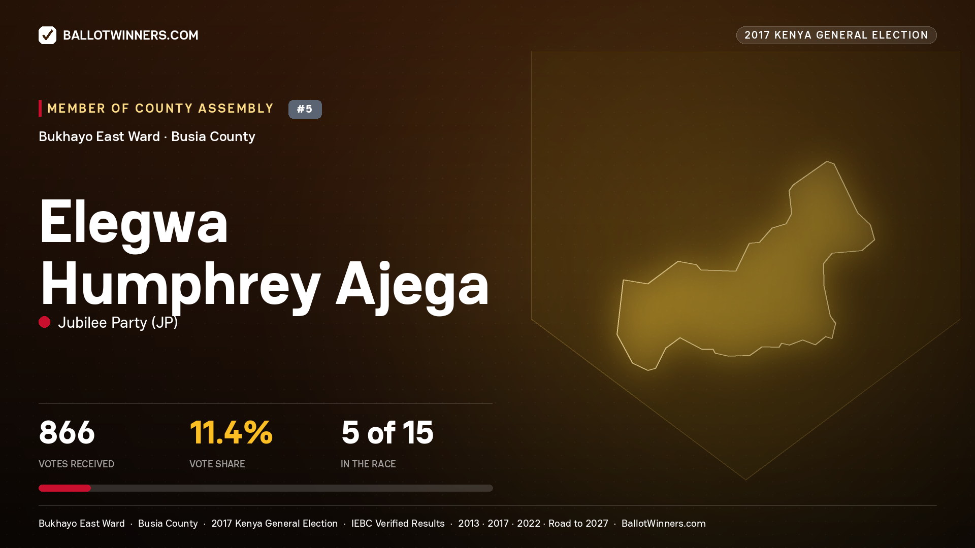 ELEGWA HUMPHREY AJEGA, JUBILEE PARTY, contested Member of County Assembly for BUKHAYO EAST, 866 votes, 2017 Kenya general election.