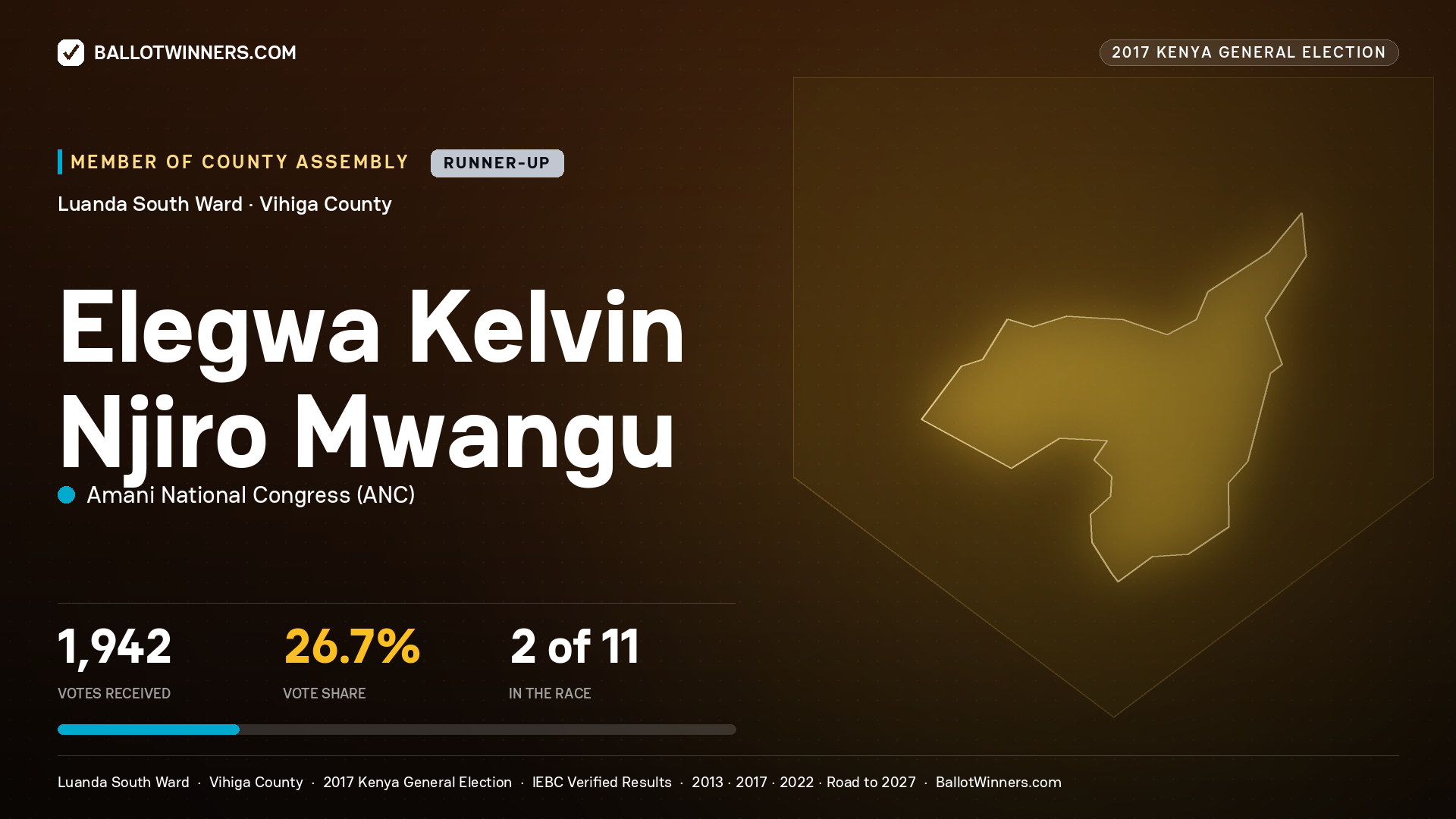 ELEGWA KELVIN NJIRO MWANGU, AMANI NATIONAL CONGRESS, contested Member of County Assembly for LUANDA SOUTH, 1,942 votes, 2017 Kenya general election.