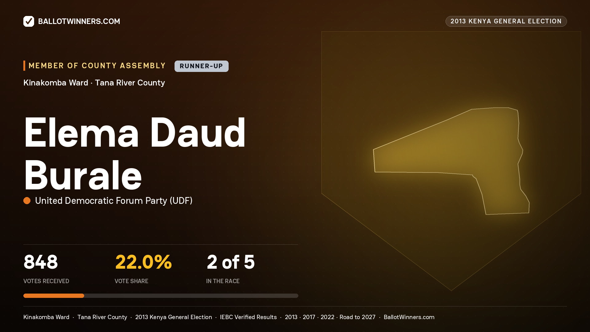 ELEMA DAUD BURALE, contested Member of County Assembly for KINAKOMBA, 848 votes, 2013 Kenya general election.