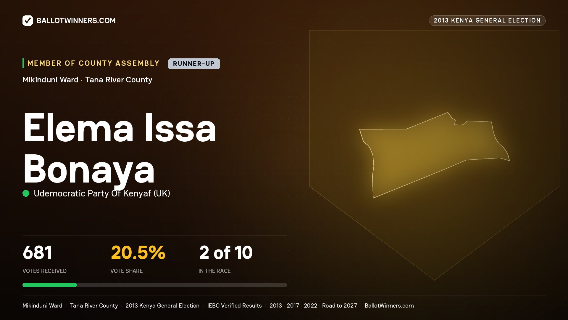 ELEMA ISSA BONAYA, contested Member of County Assembly for MIKINDUNI, 681 votes, 2013 Kenya general election.