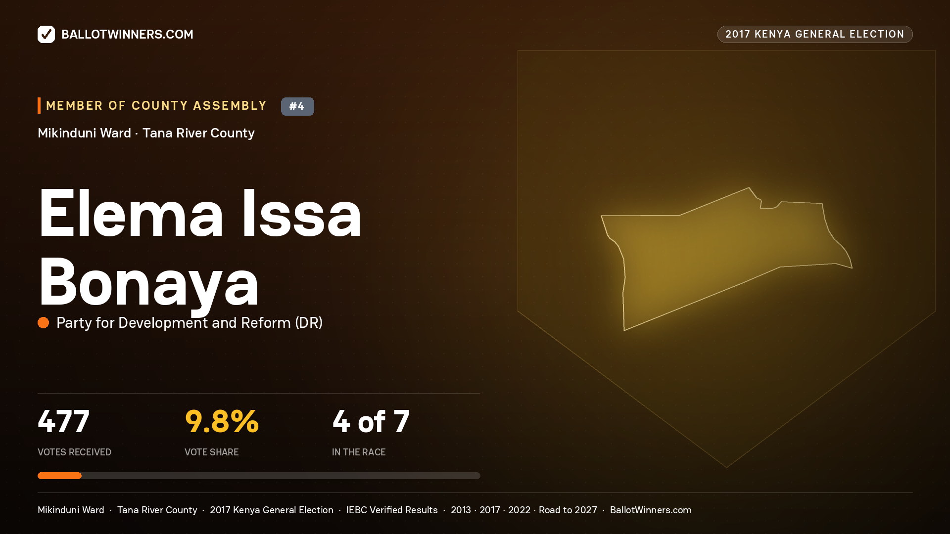 ELEMA ISSA BONAYA, PARTY FOR DEVELOPMENT AND REFORM, contested Member of County Assembly for MIKINDUNI, 477 votes, 2017 Kenya general election.