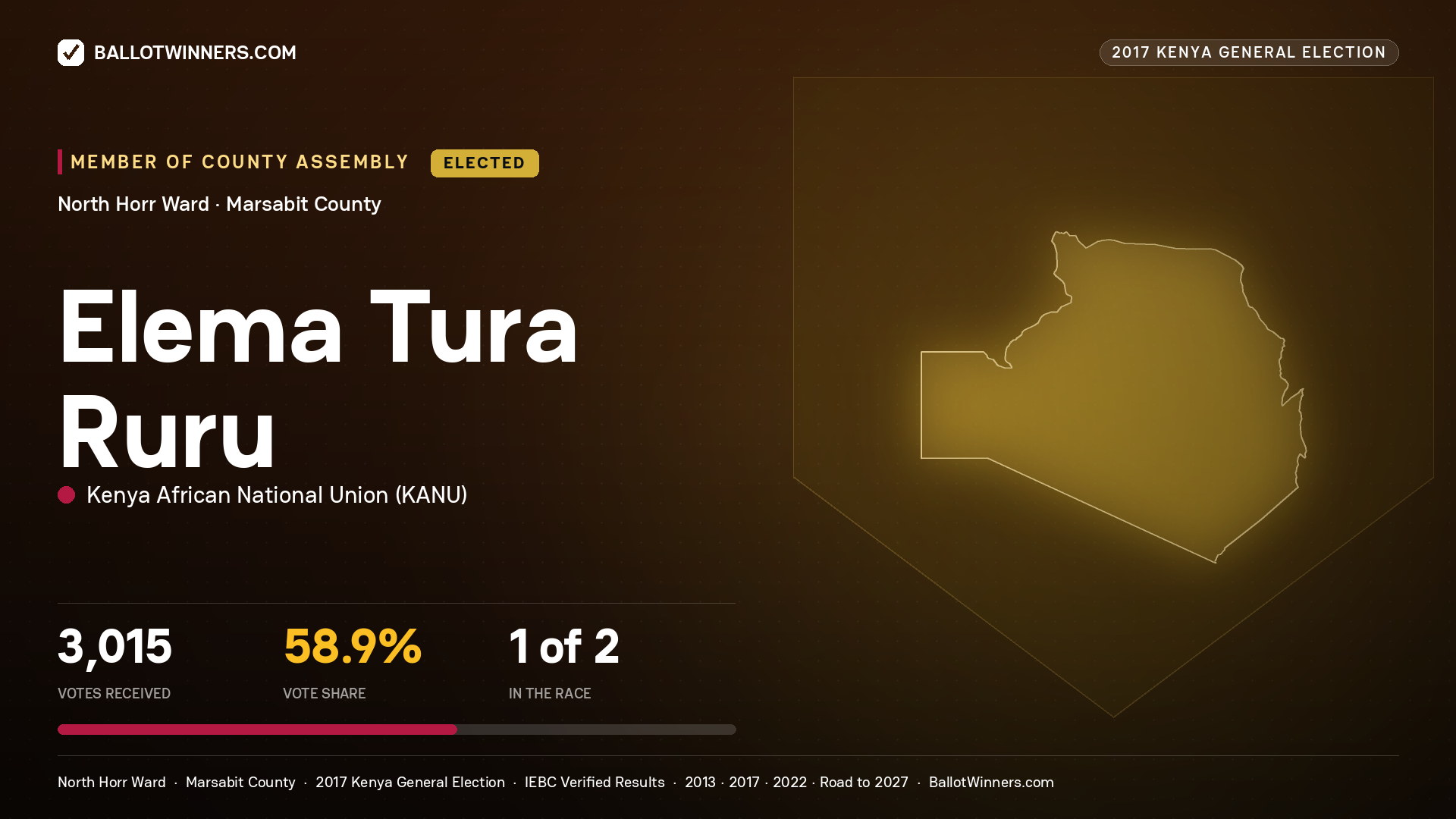 ELEMA TURA RURU, KENYA AFRICAN NATIONAL UNION, elected Member of County Assembly for NORTH HORR, 3,015 votes, 2017 Kenya general election.