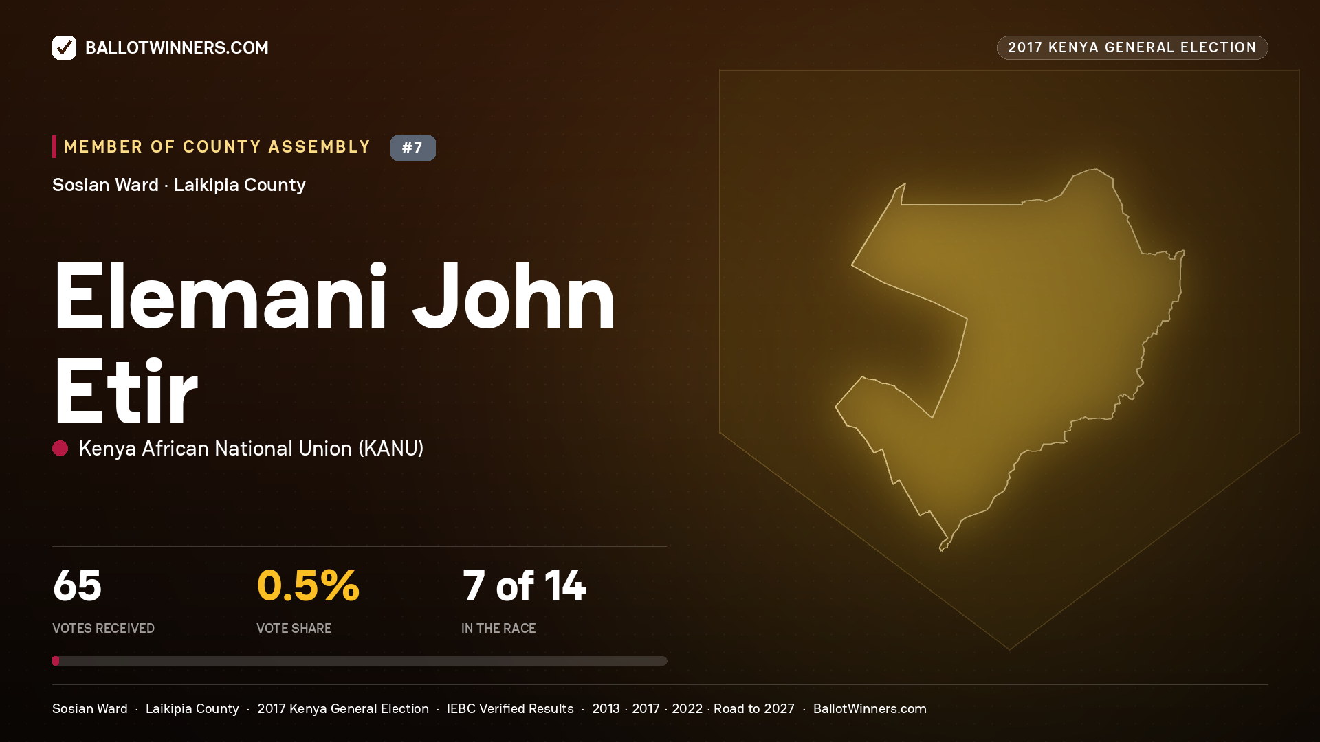 ELEMANI JOHN ETIR, KENYA AFRICAN NATIONAL UNION, contested Member of County Assembly for SOSIAN, 65 votes, 2017 Kenya general election.