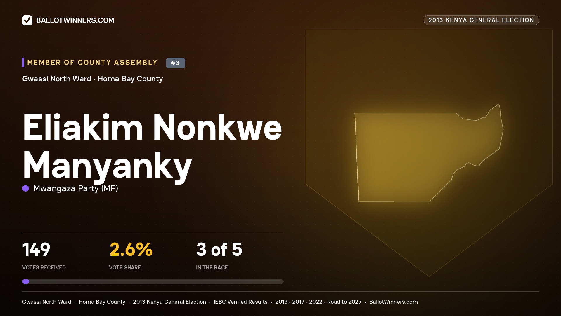 ELIAKIM NONKWE MANYANKY, contested Member of County Assembly for GWASSI NORTH, 149 votes, 2013 Kenya general election.