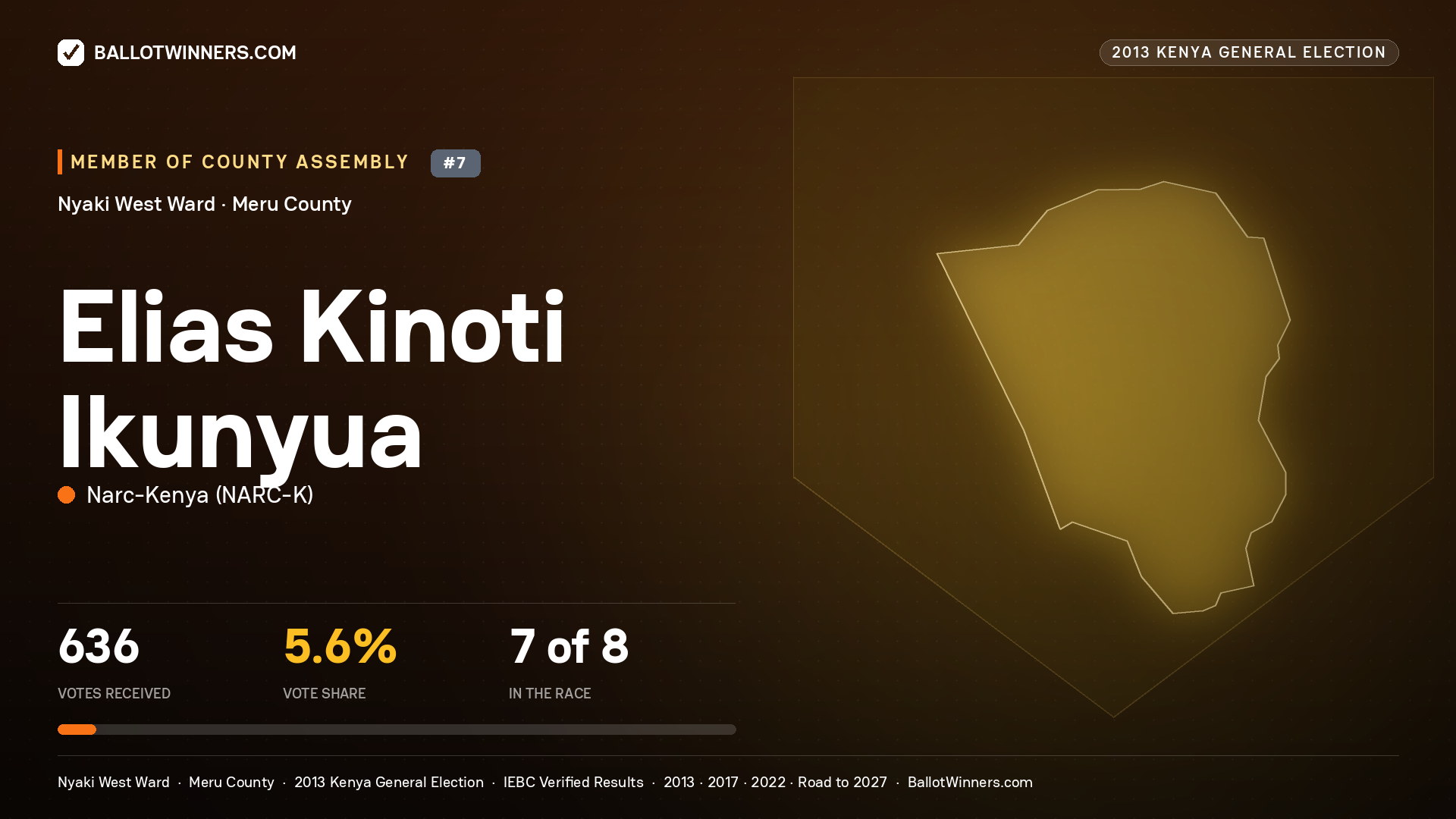 ELIAS KINOTI IKUNYUA, contested Member of County Assembly for NYAKI WEST, 636 votes, 2013 Kenya general election.
