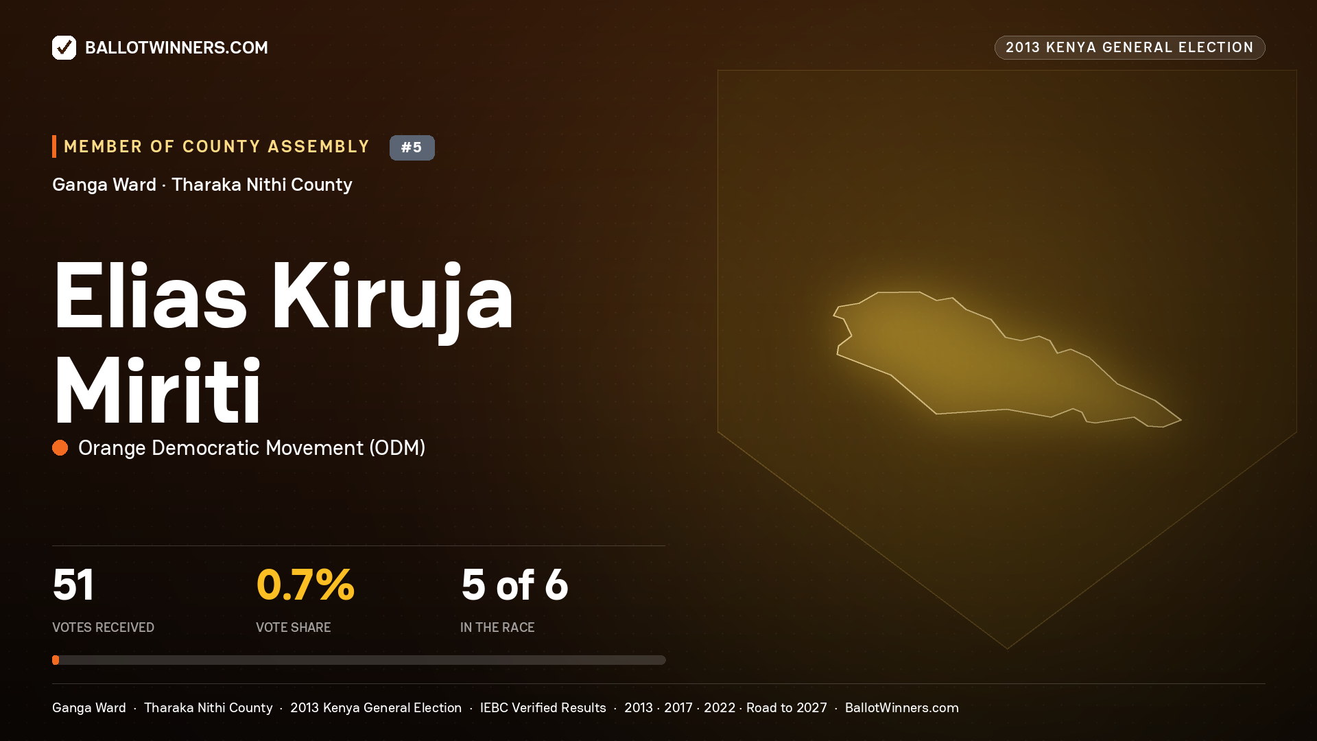 ELIAS KIRUJA MIRITI, contested Member of County Assembly for GANGA, 51 votes, 2013 Kenya general election.