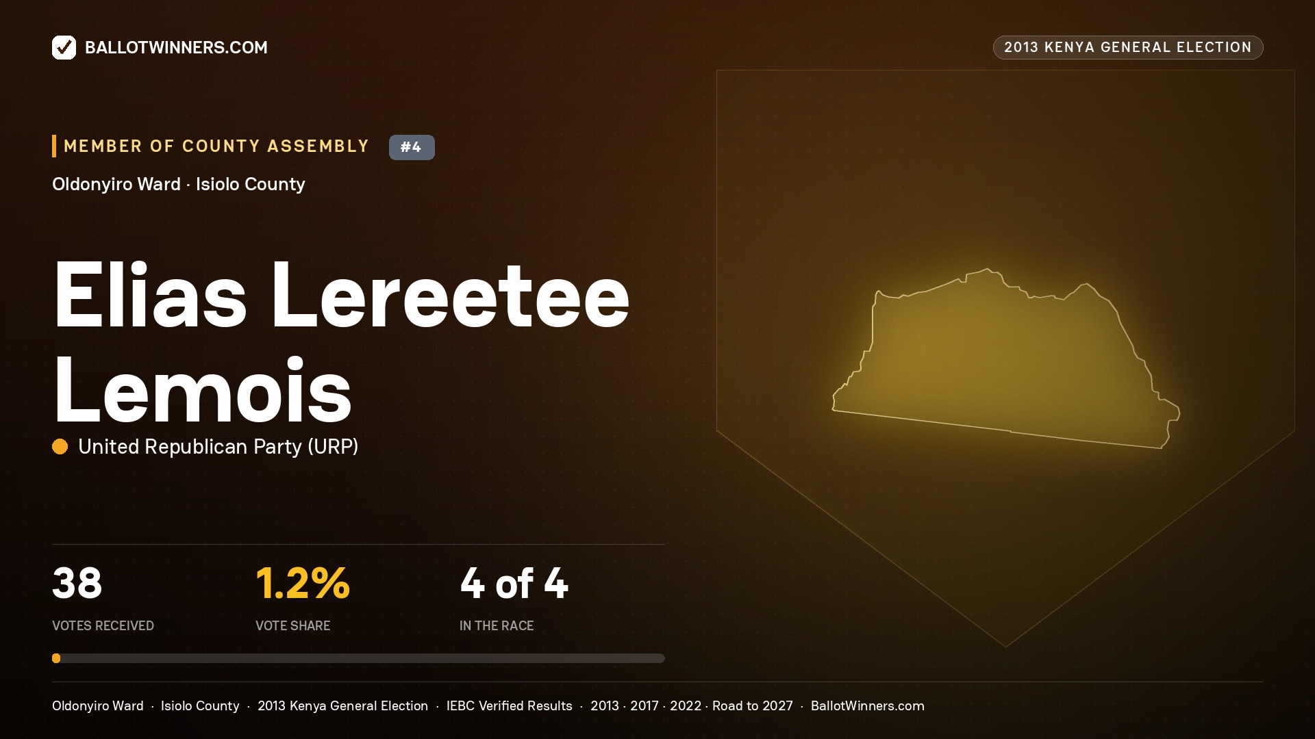 ELIAS LEREETEE LEMOIS, contested Member of County Assembly for OLDONYIRO, 38 votes, 2013 Kenya general election.