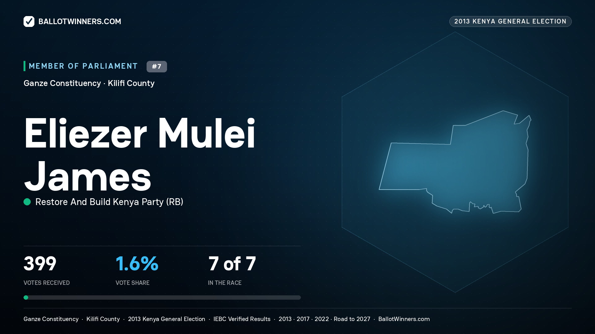 ELIEZER MULEI JAMES, contested Member of Parliament for GANZE, 399 votes, 2013 Kenya general election.