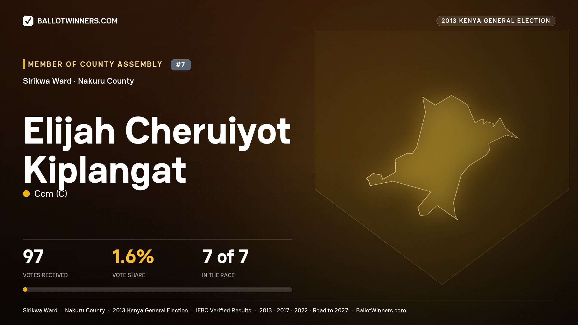 ELIJAH CHERUIYOT KIPLANGAT, contested Member of County Assembly for SIRIKWA, 97 votes, 2013 Kenya general election.
